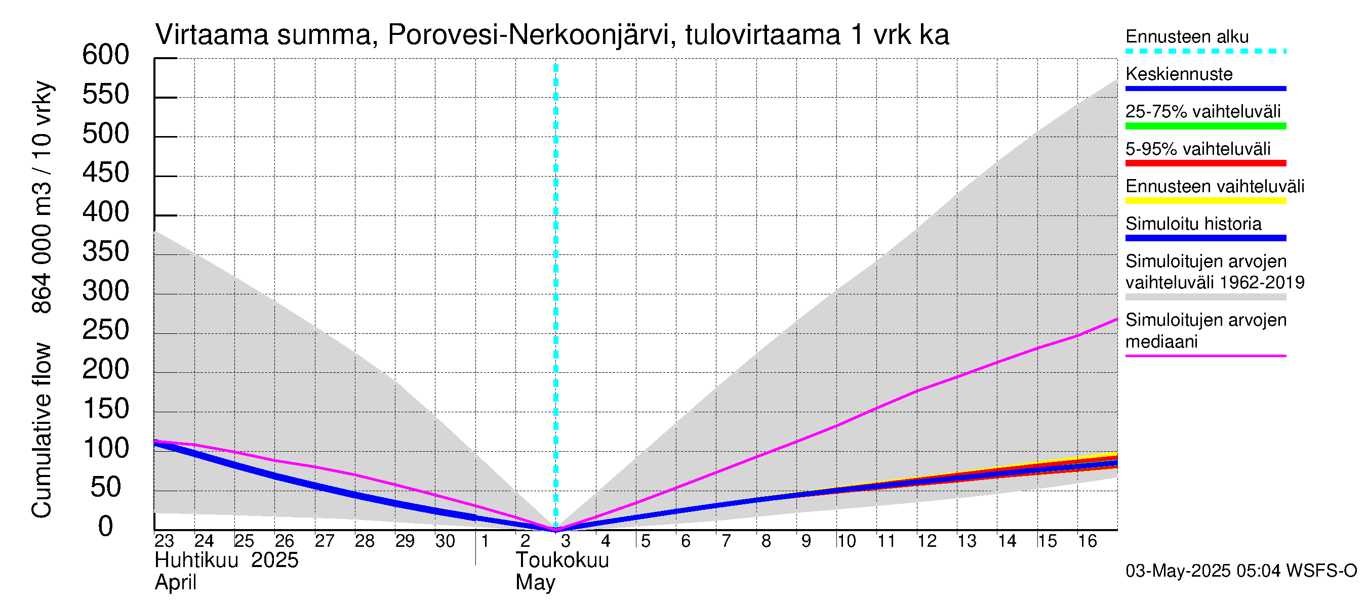 Vuoksen vesistöalue - Nerkoonjärvi: Tulovirtaama - summa