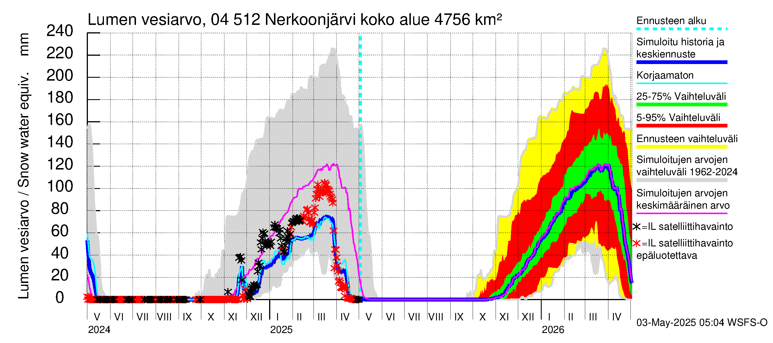 Vuoksen vesistöalue - Nerkoonjärvi: Lumen vesiarvo
