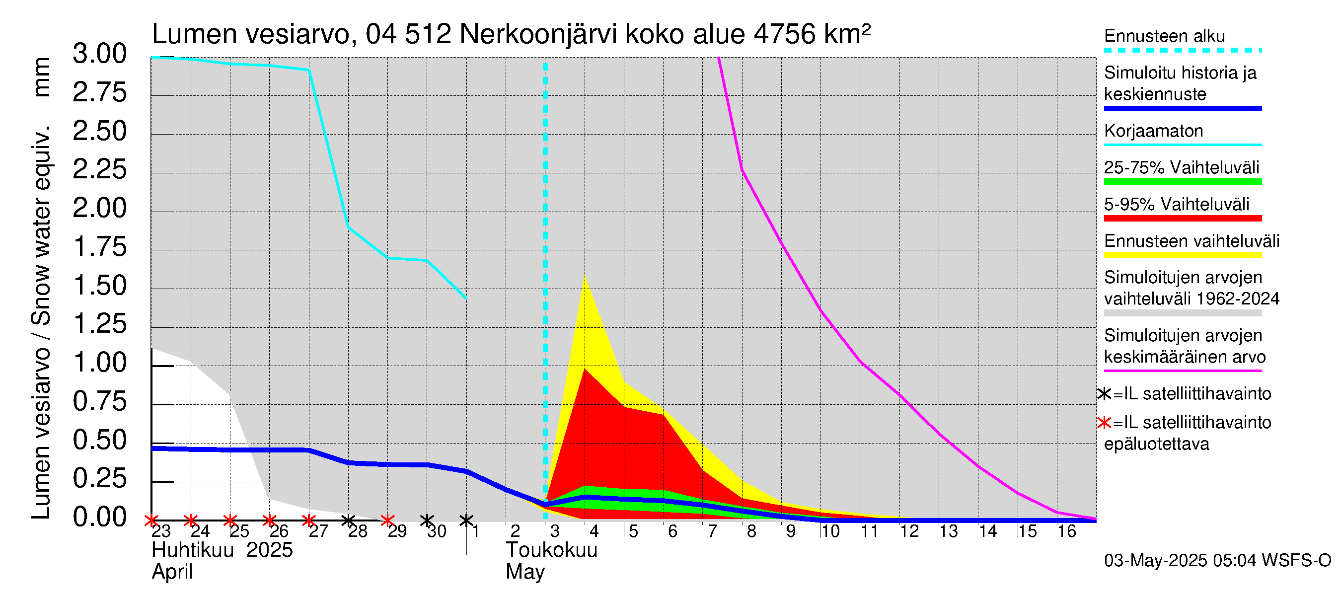 Vuoksen vesistöalue - Nerkoonjärvi: Lumen vesiarvo