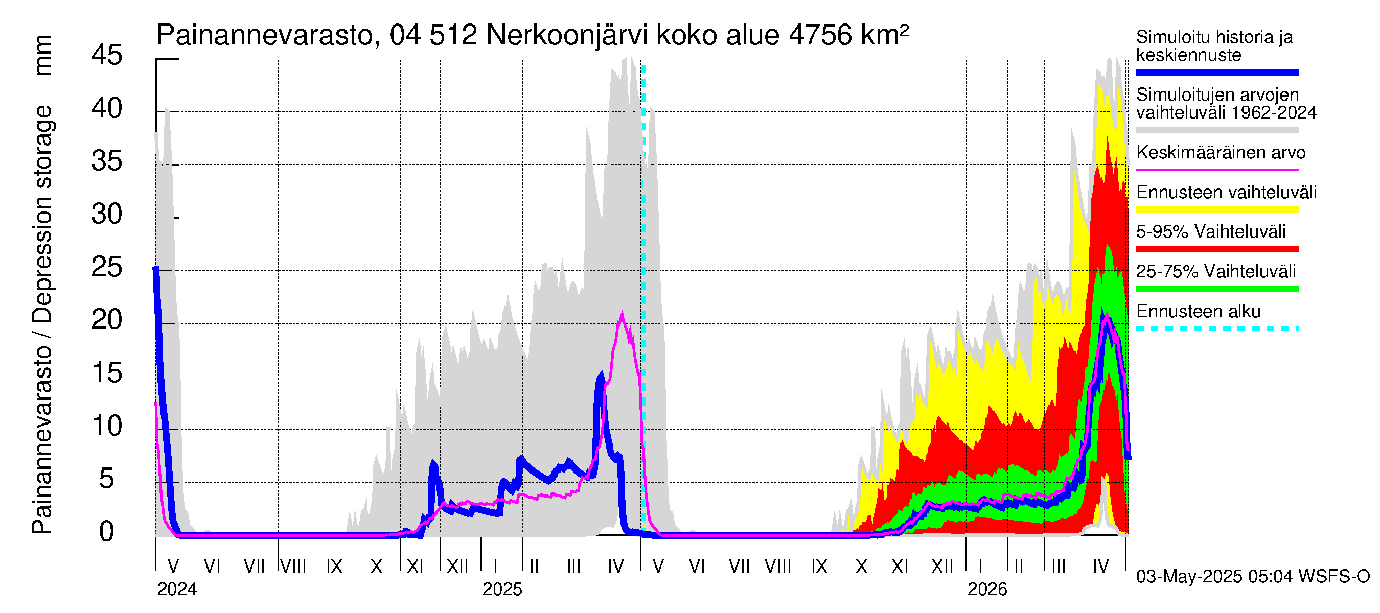 Vuoksen vesistöalue - Nerkoonjärvi: Painannevarasto