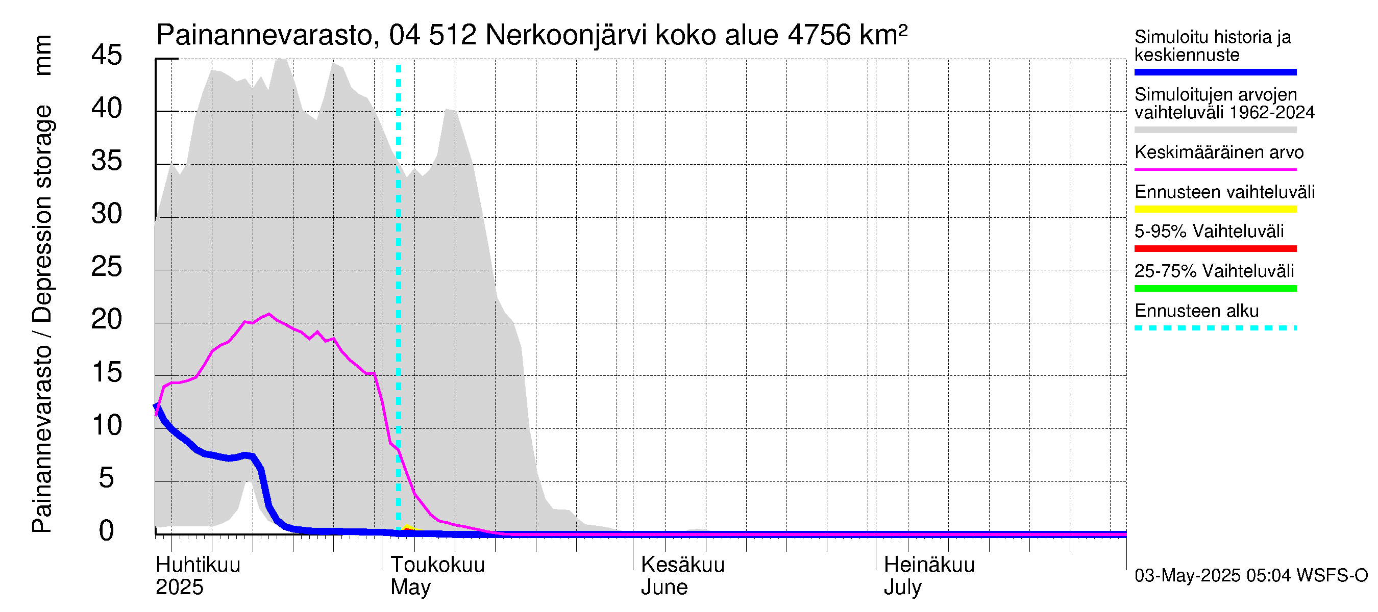 Vuoksen vesistöalue - Nerkoonjärvi: Painannevarasto