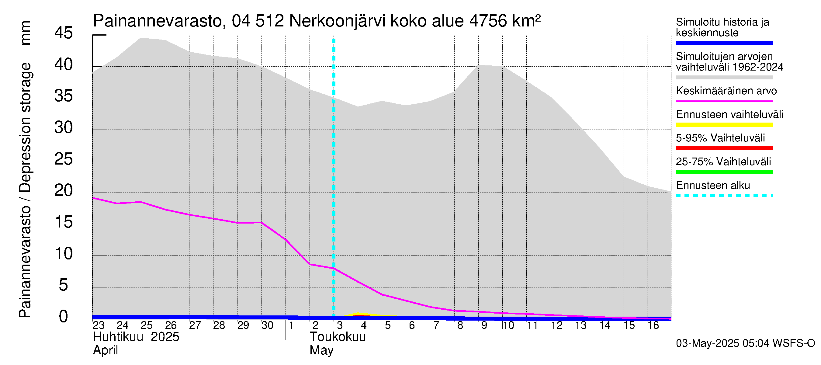 Vuoksen vesistöalue - Nerkoonjärvi: Painannevarasto