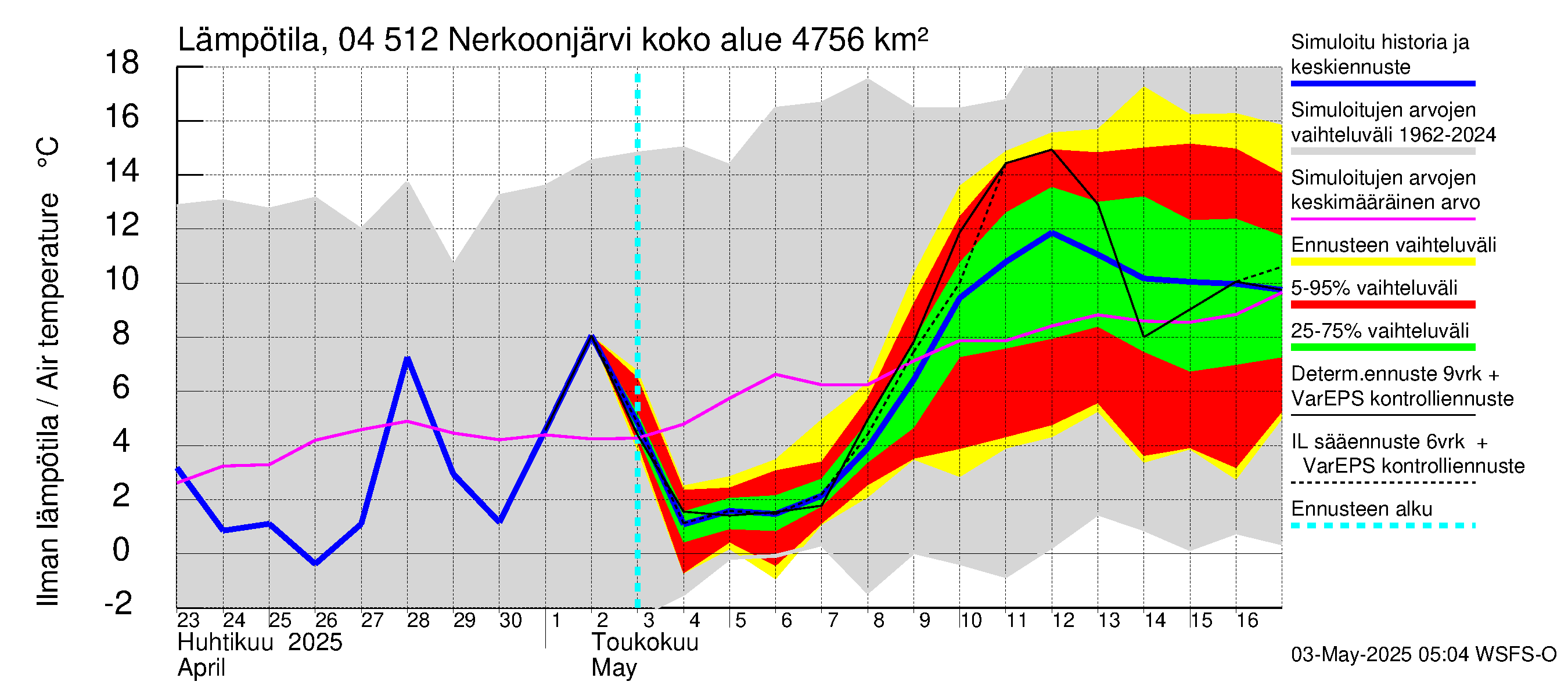 Vuoksen vesistöalue - Nerkoonjärvi: Ilman lämpötila