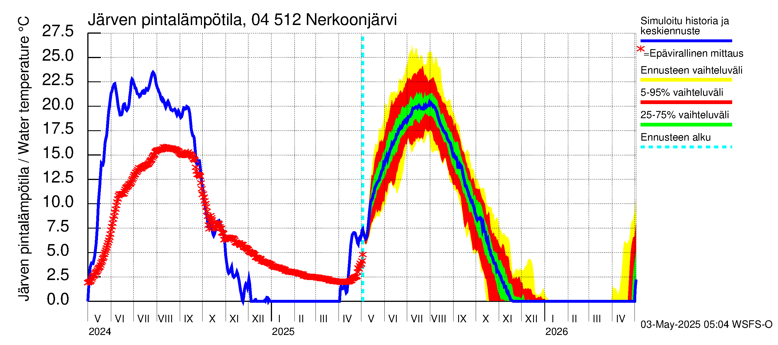 Vuoksen vesistöalue - Nerkoonjärvi: Järven pintalämpötila