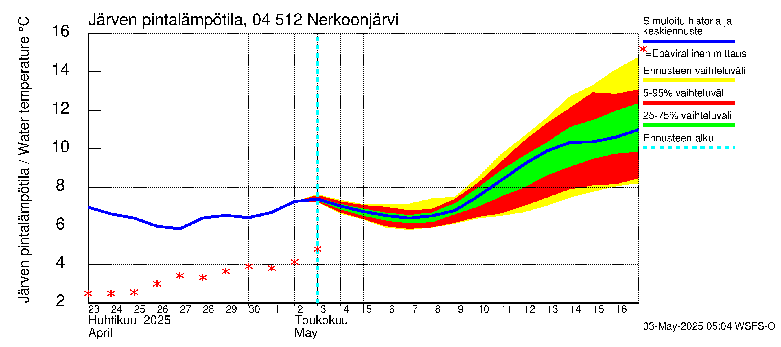 Vuoksen vesistöalue - Nerkoonjärvi: Järven pintalämpötila