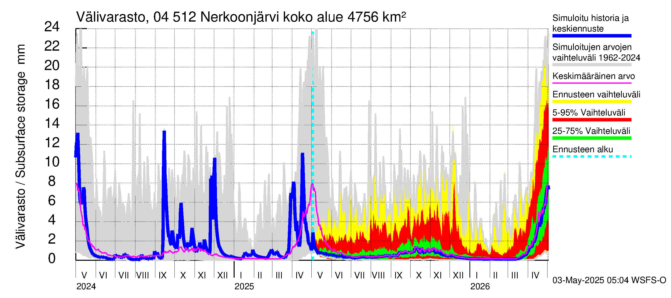 Vuoksen vesistöalue - Nerkoonjärvi: Välivarasto