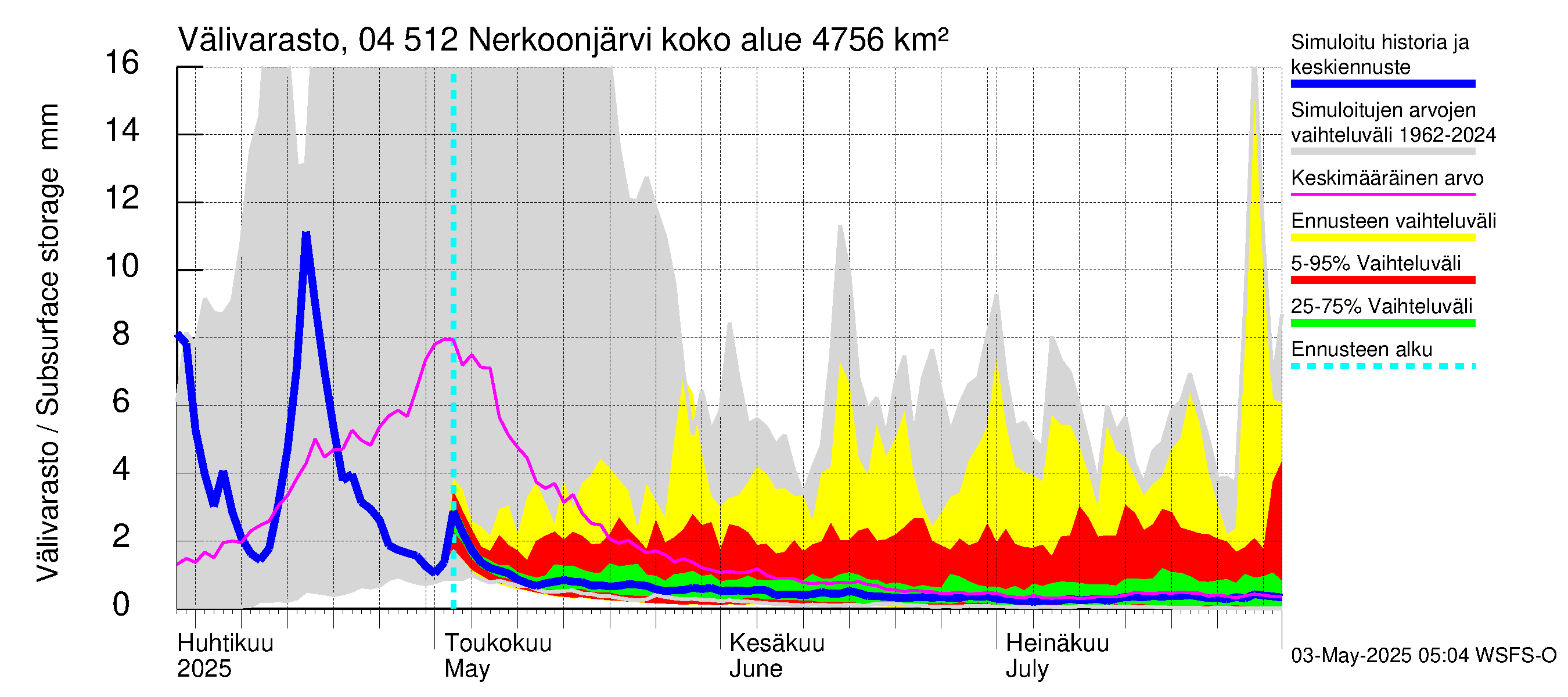Vuoksen vesistöalue - Nerkoonjärvi: Välivarasto
