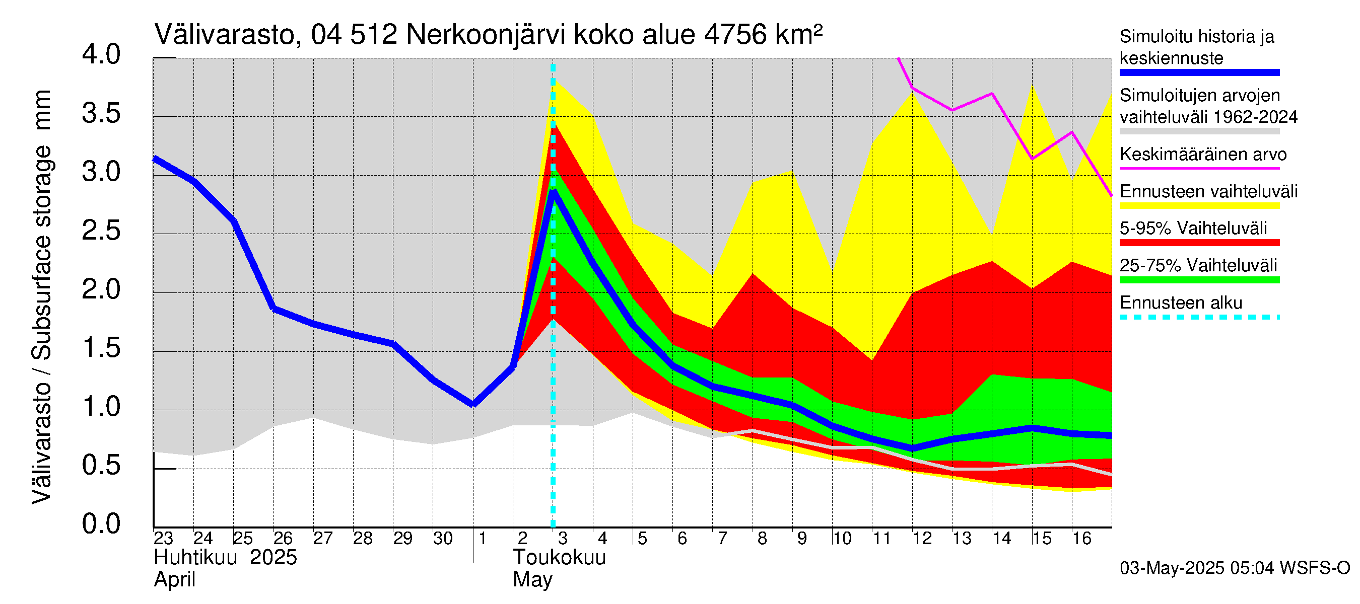 Vuoksen vesistöalue - Nerkoonjärvi: Välivarasto