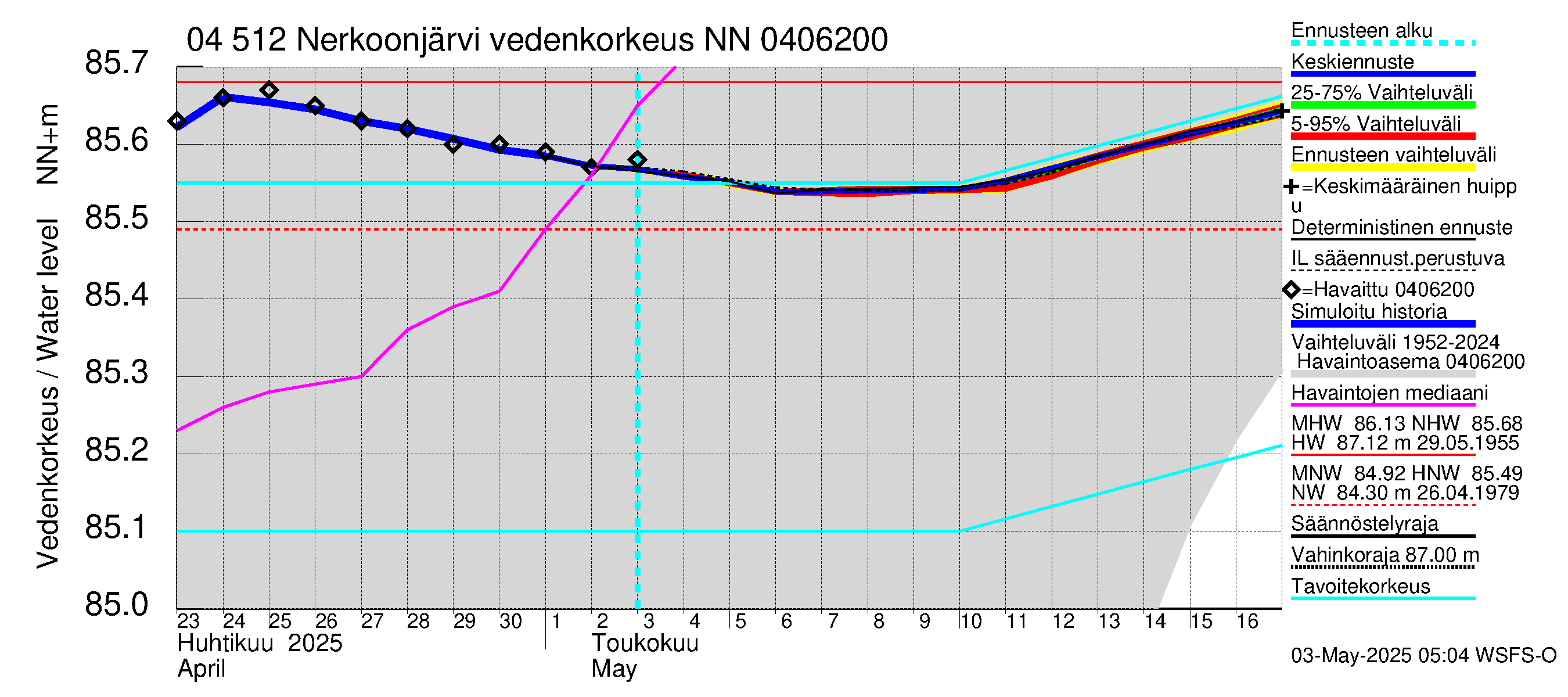 Vuoksen vesistöalue - Nerkoonjärvi: Vedenkorkeus - jakaumaennuste