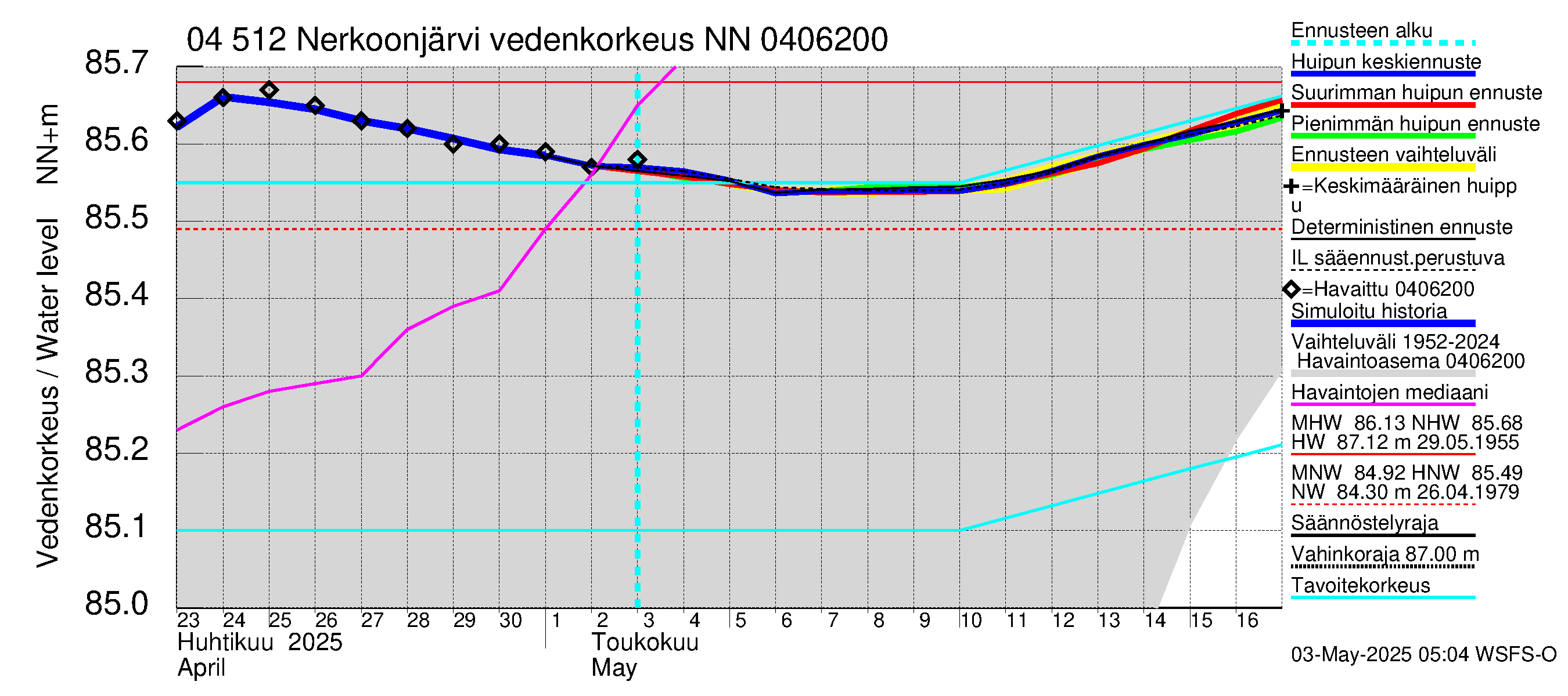 Vuoksen vesistöalue - Nerkoonjärvi: Vedenkorkeus - huippujen keski- ja ääriennusteet