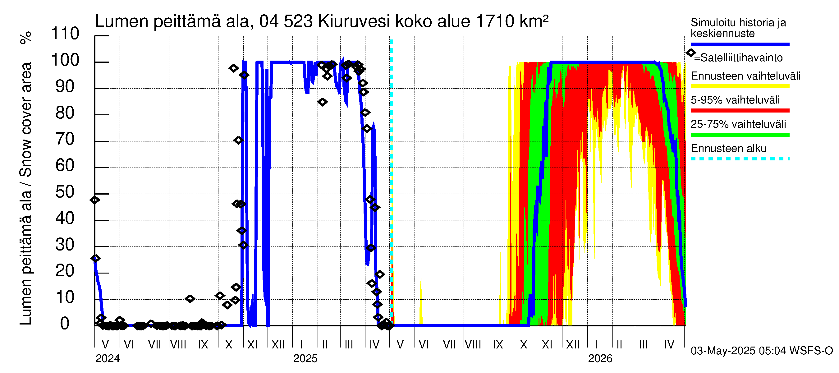 Vuoksen vesistöalue - Kiuruvesi: Lumen peittämä ala