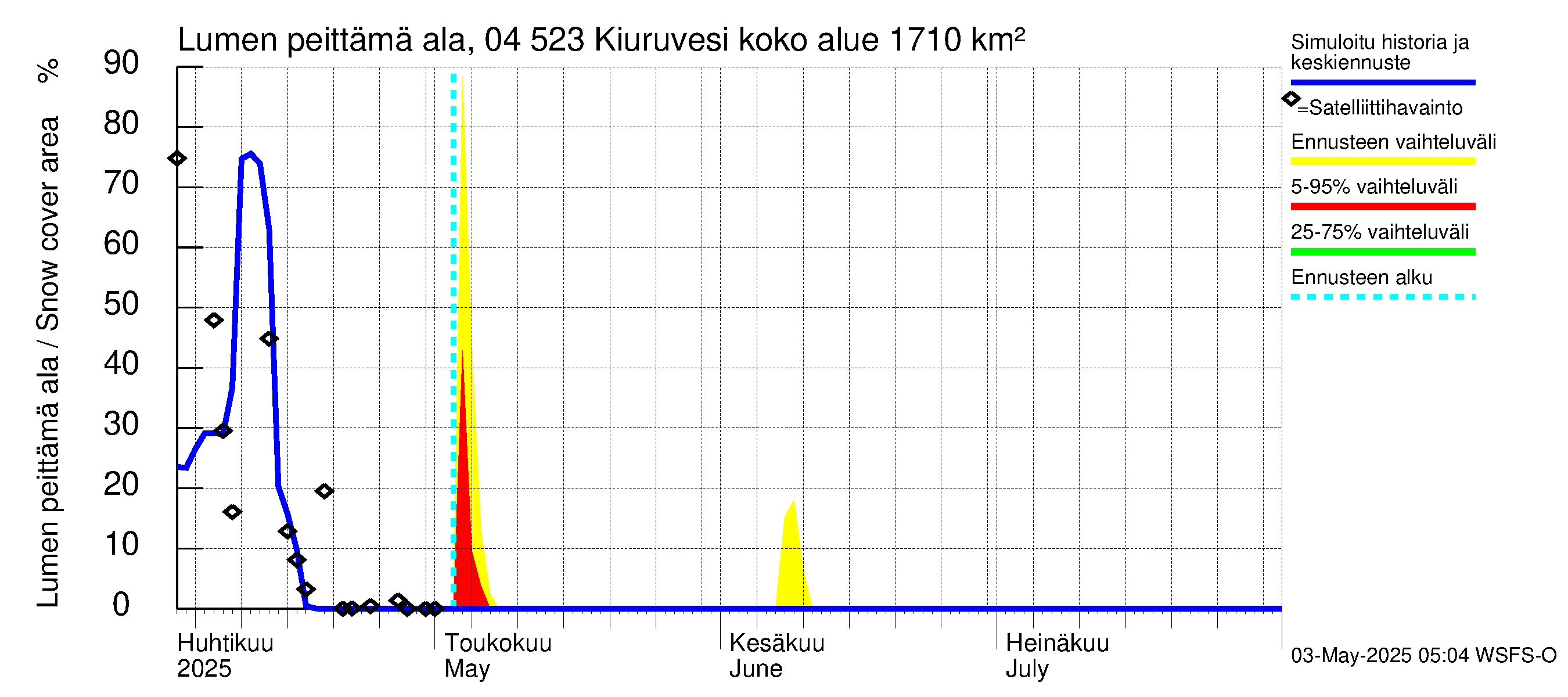 Vuoksen vesistöalue - Kiuruvesi: Lumen peittämä ala