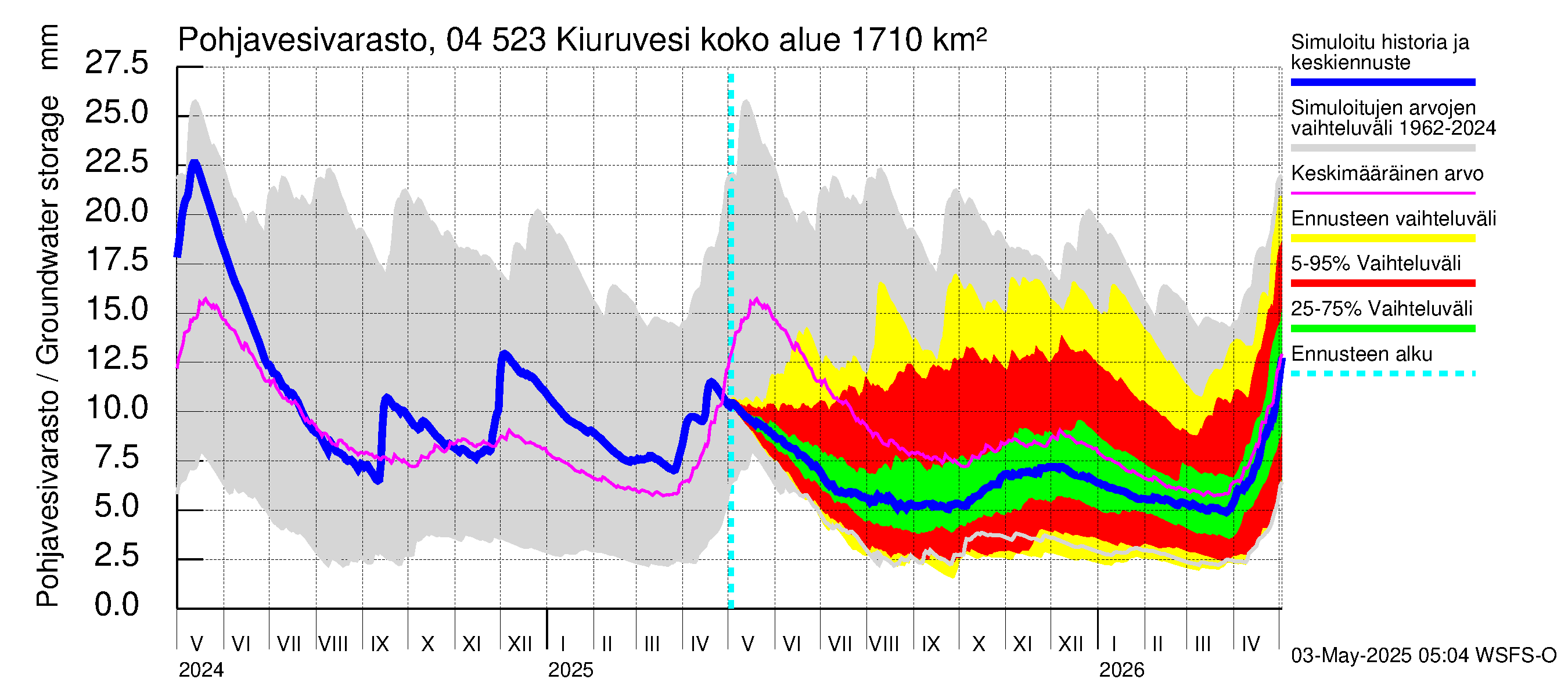 Vuoksen vesistöalue - Kiuruvesi: Pohjavesivarasto