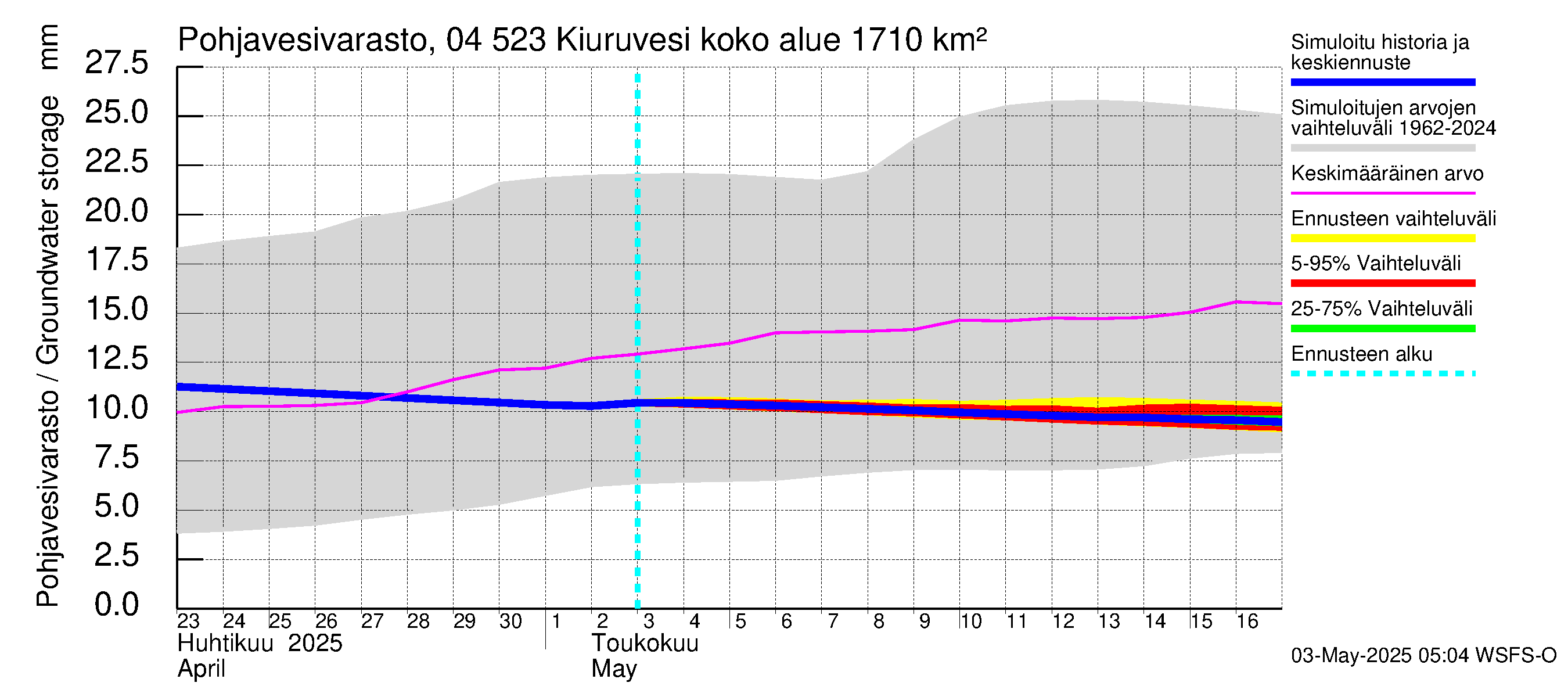 Vuoksen vesistöalue - Kiuruvesi: Pohjavesivarasto