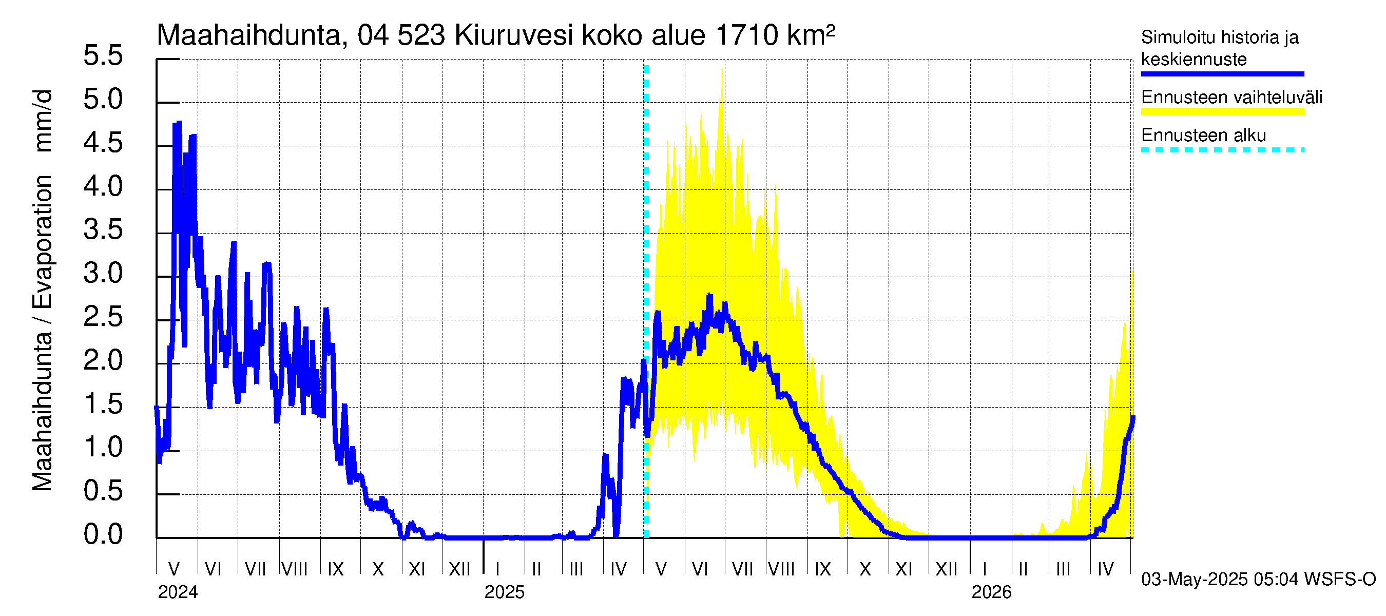Vuoksen vesistöalue - Kiuruvesi: Haihdunta maa-alueelta