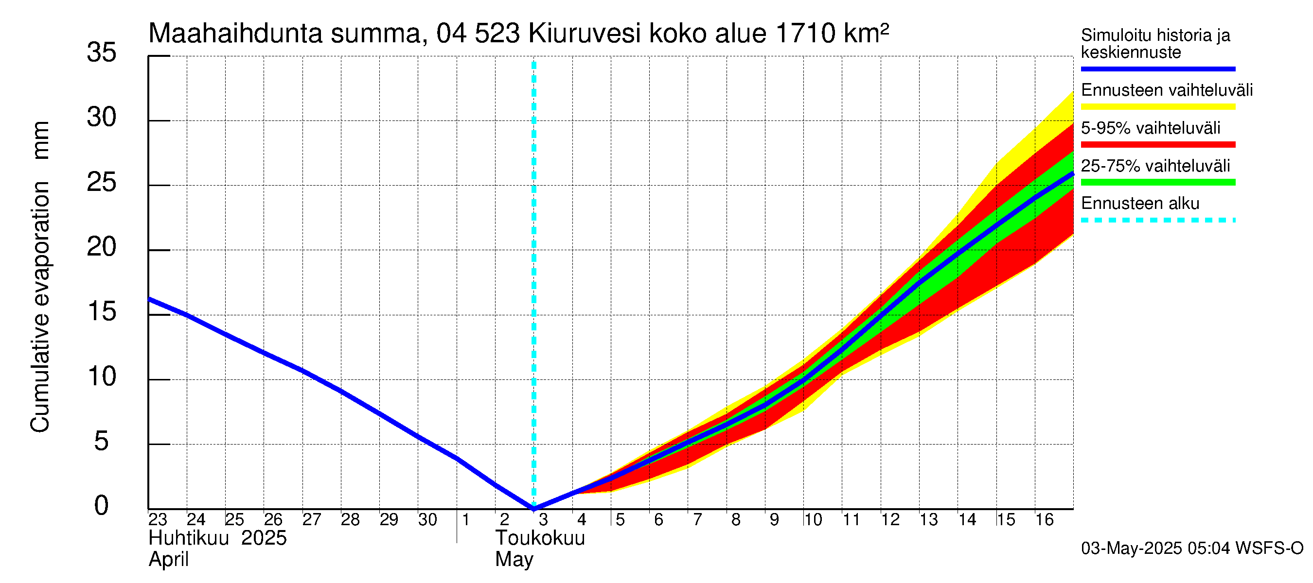 Vuoksen vesistöalue - Kiuruvesi: Haihdunta maa-alueelta - summa