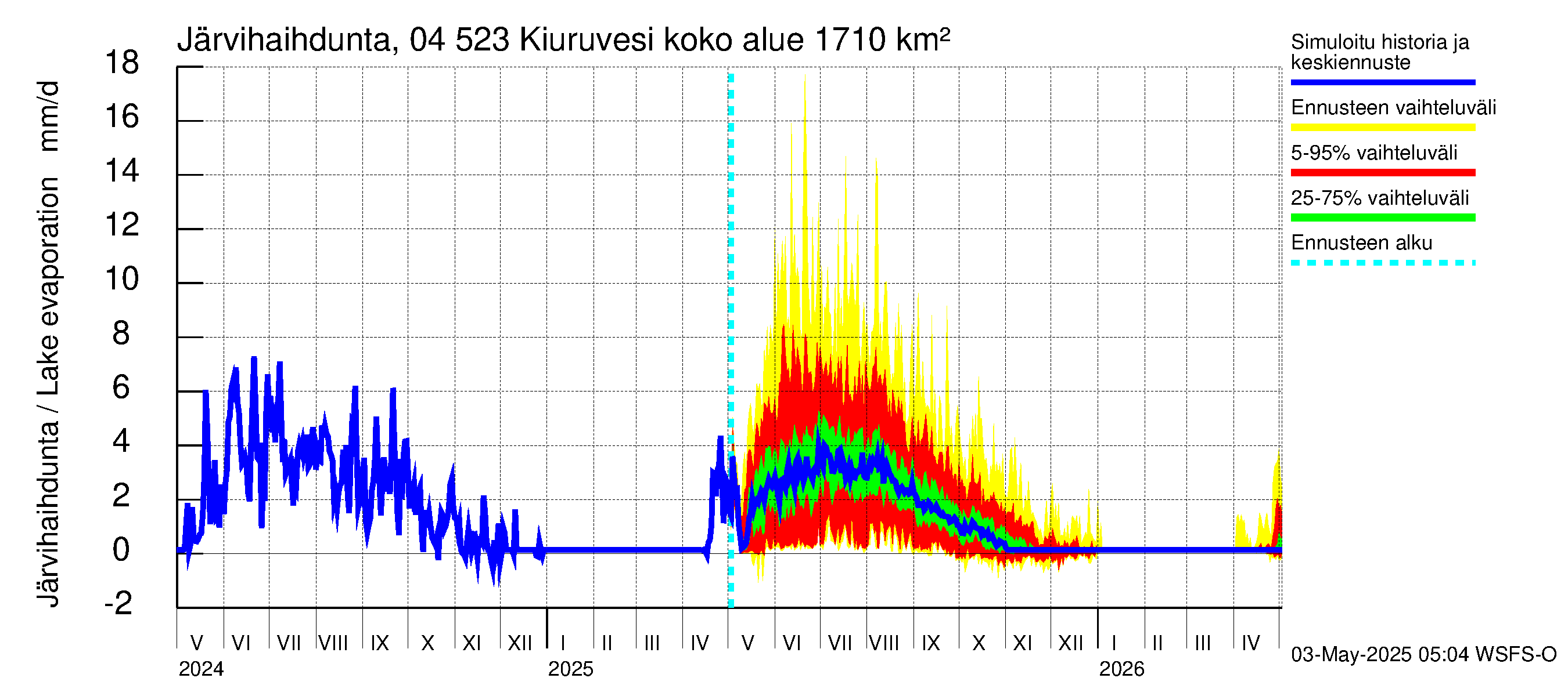 Vuoksen vesistöalue - Kiuruvesi: Järvihaihdunta