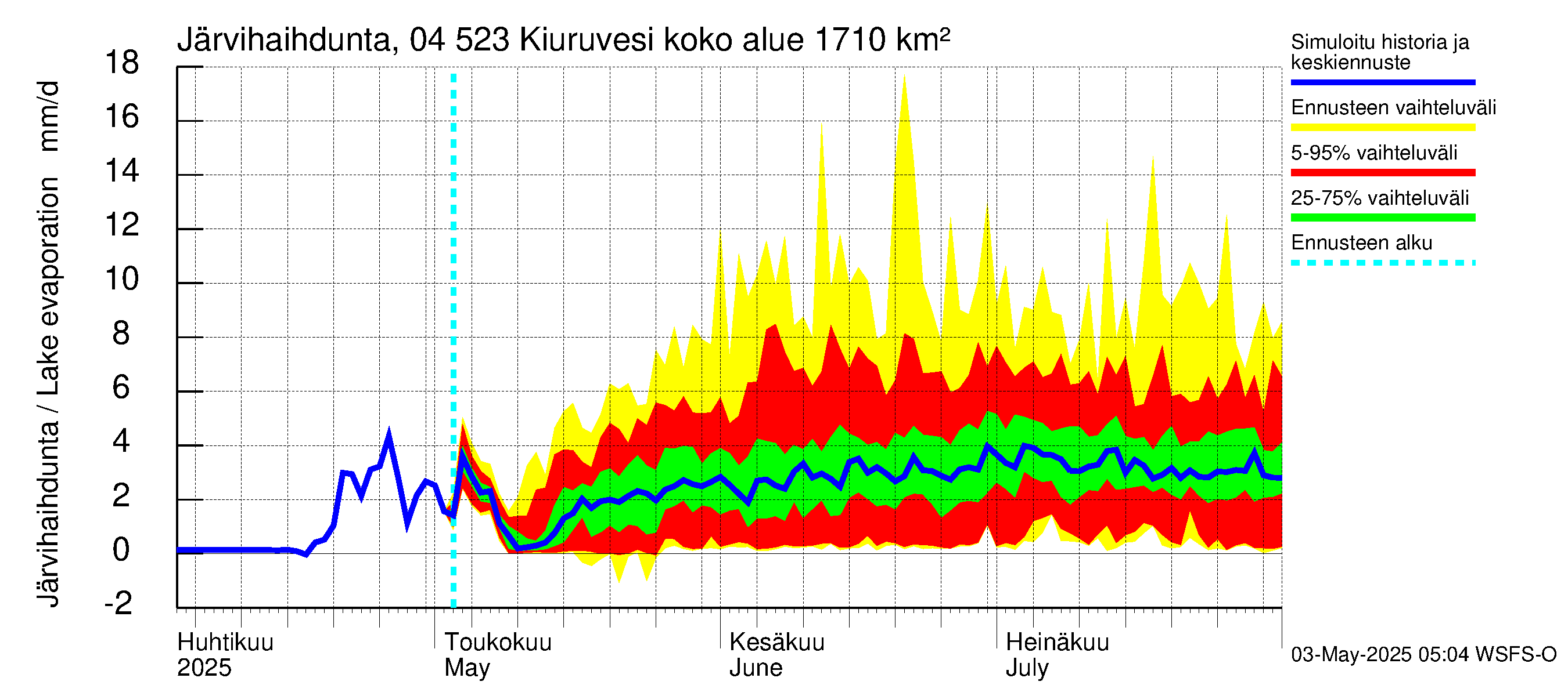 Vuoksen vesistöalue - Kiuruvesi: Järvihaihdunta