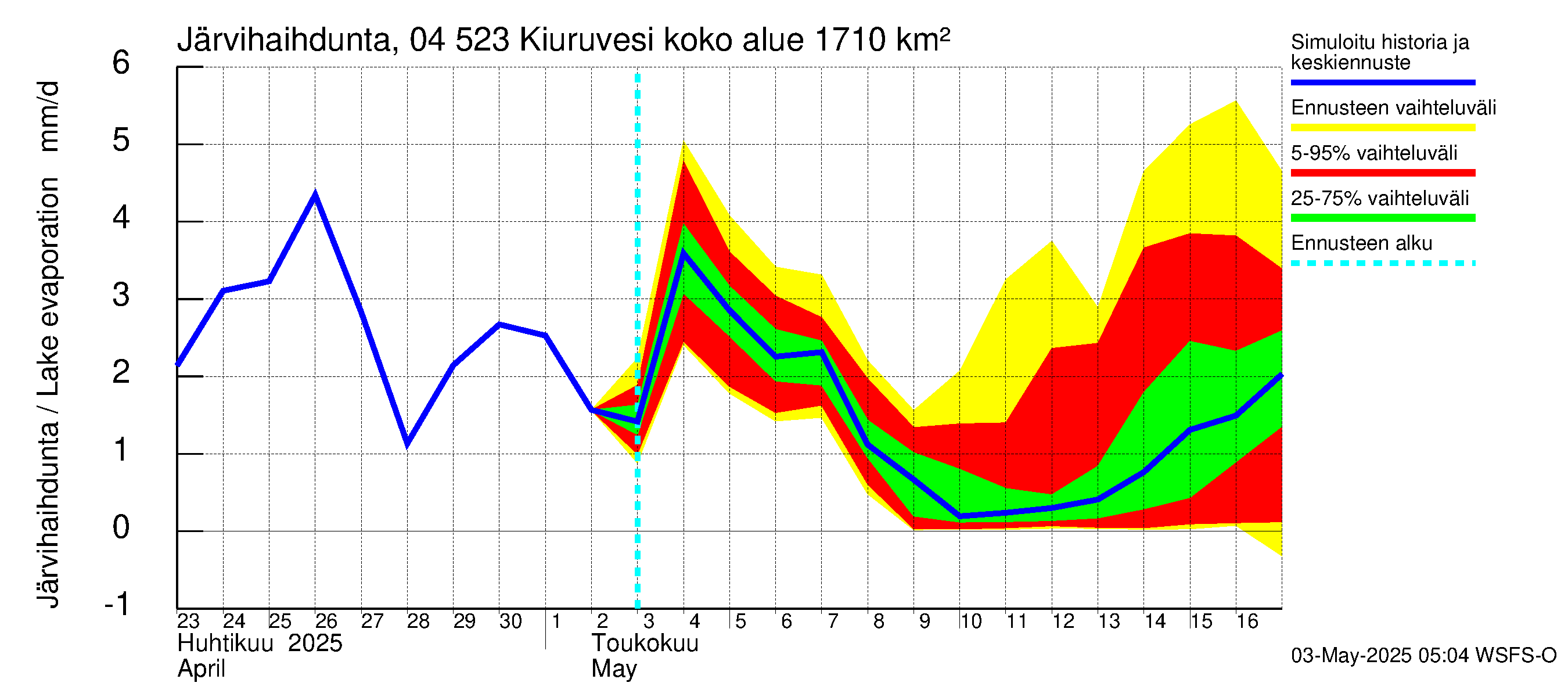 Vuoksen vesistöalue - Kiuruvesi: Järvihaihdunta