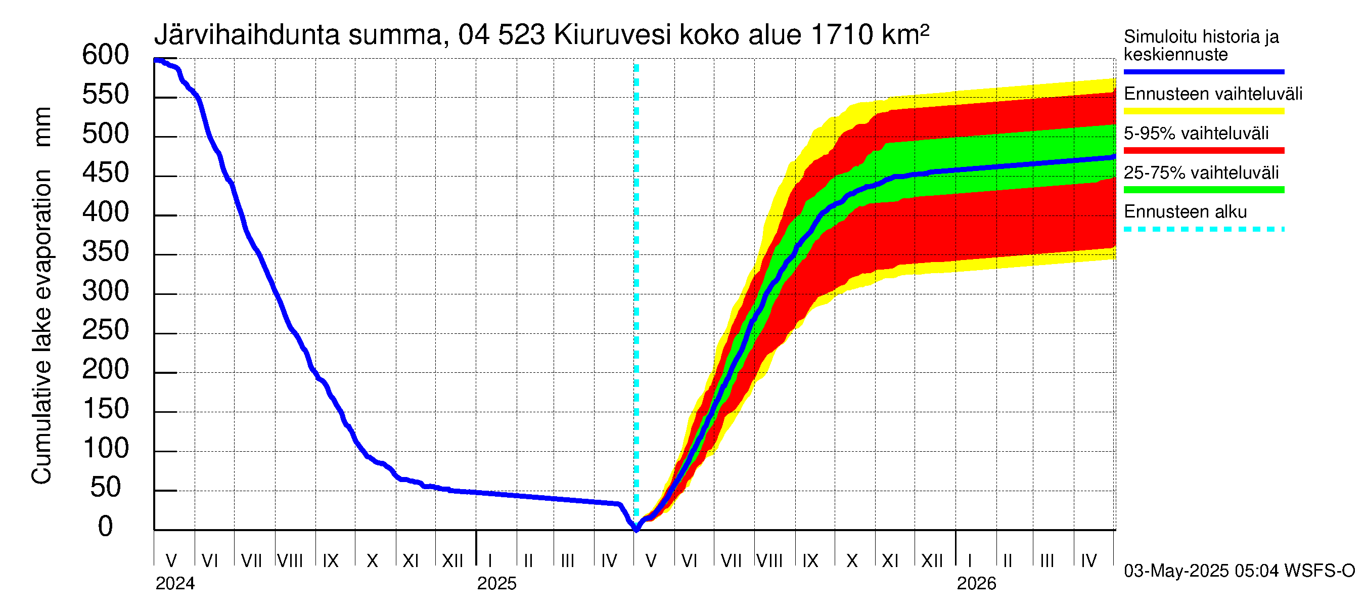 Vuoksen vesistöalue - Kiuruvesi: Järvihaihdunta - summa