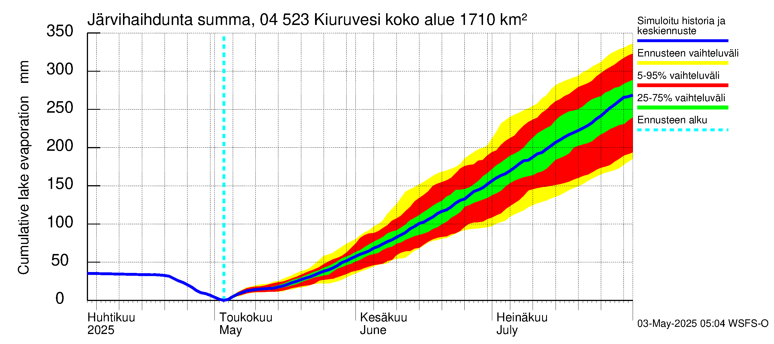 Vuoksen vesistöalue - Kiuruvesi: Järvihaihdunta - summa