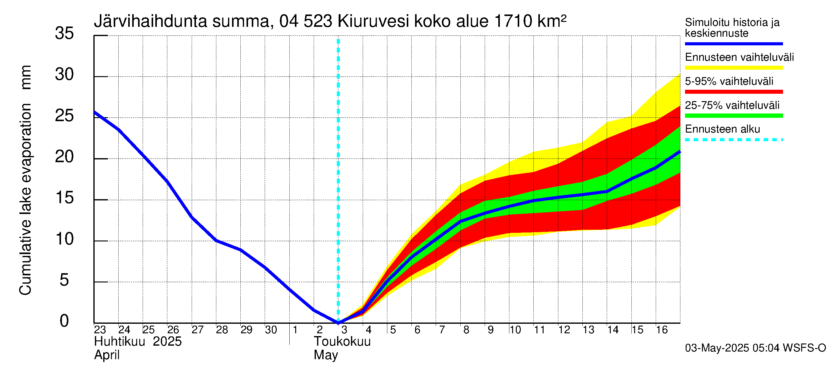 Vuoksen vesistöalue - Kiuruvesi: Järvihaihdunta - summa