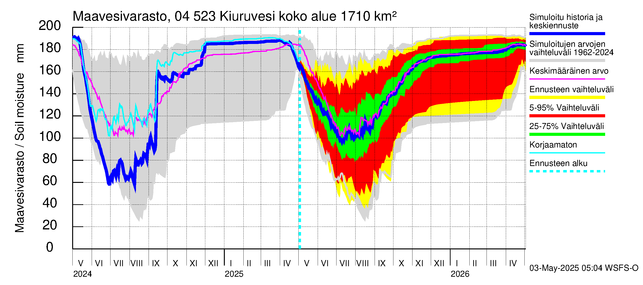 Vuoksen vesistöalue - Kiuruvesi: Maavesivarasto