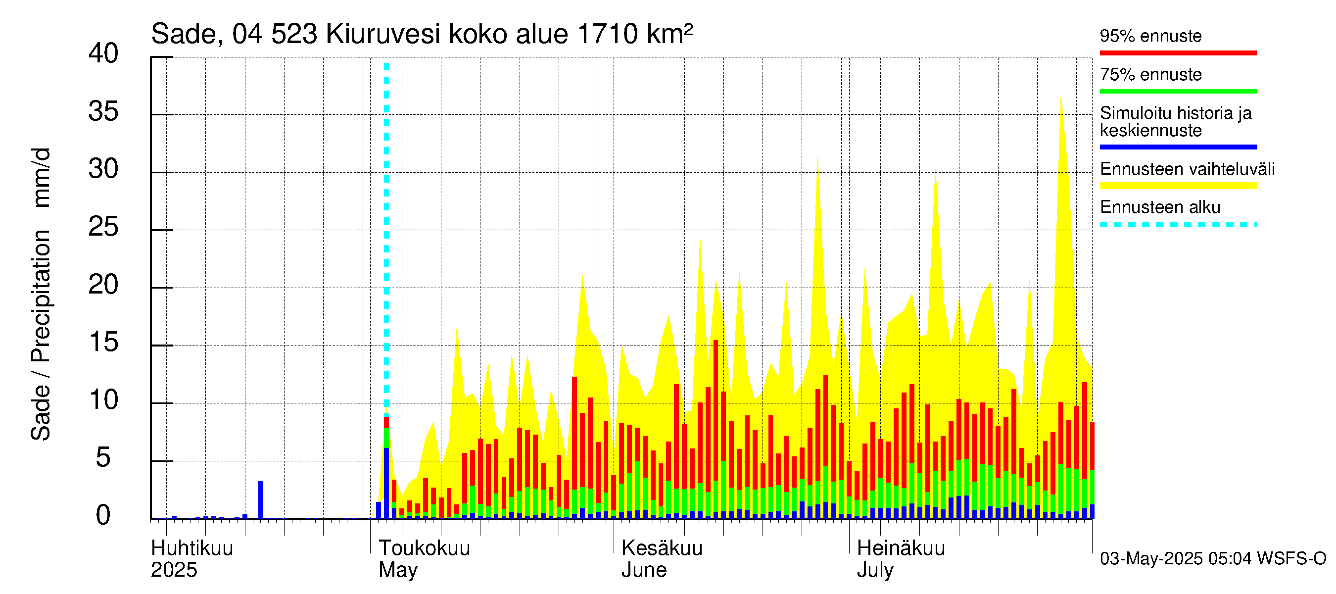 Vuoksen vesistöalue - Kiuruvesi: Sade