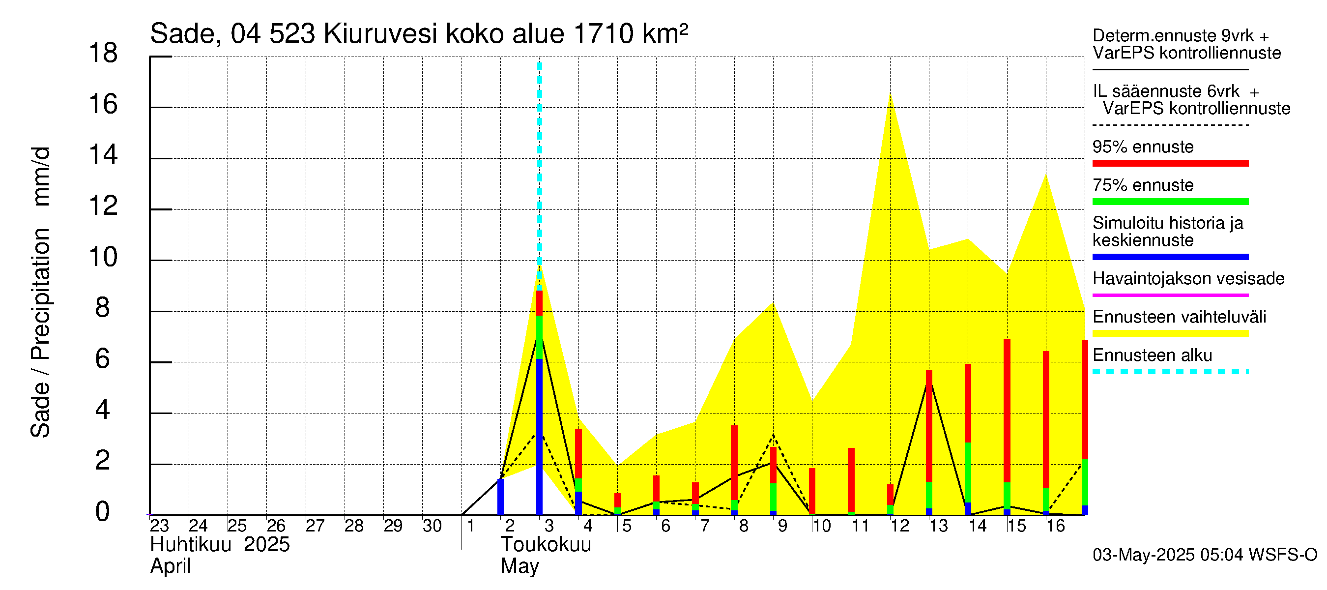 Vuoksen vesistöalue - Kiuruvesi: Sade