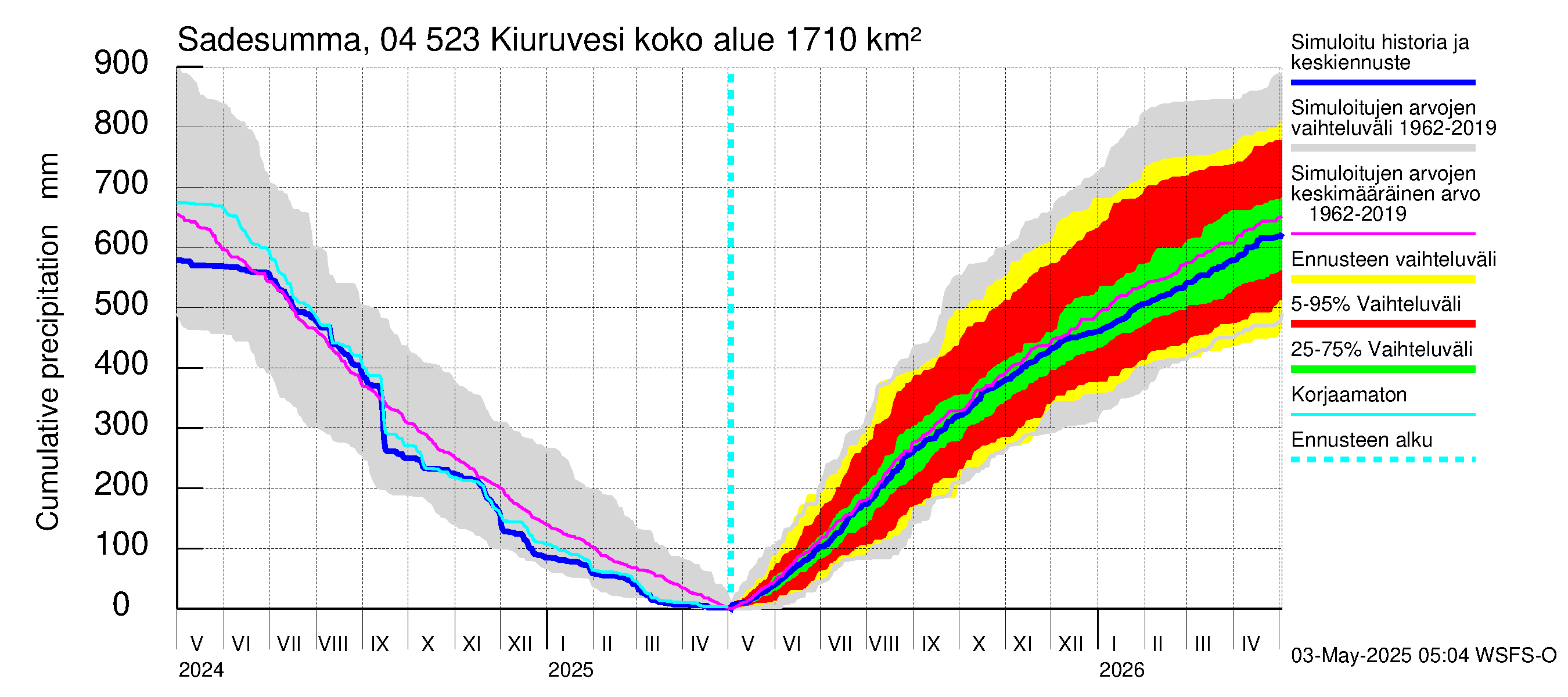Vuoksen vesistöalue - Kiuruvesi: Sade - summa