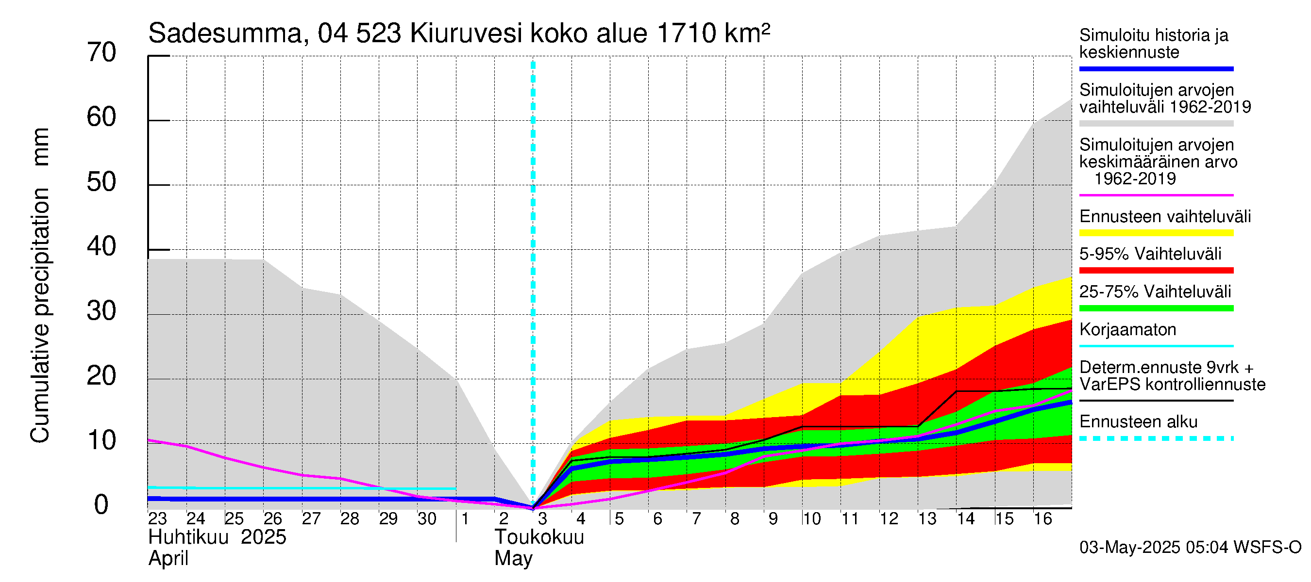 Vuoksen vesistöalue - Kiuruvesi: Sade - summa