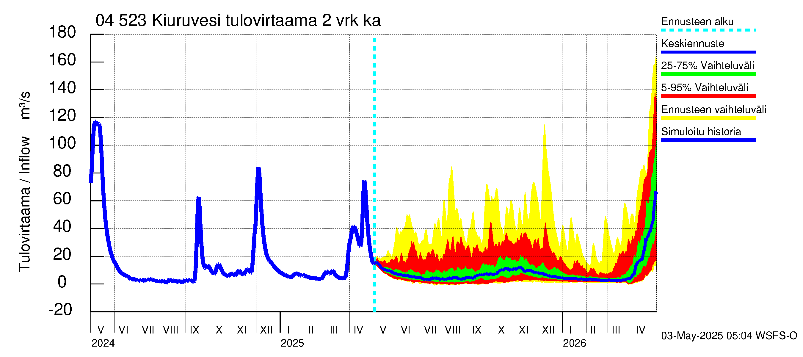 Vuoksen vesistöalue - Kiuruvesi: Tulovirtaama (usean vuorokauden liukuva keskiarvo) - jakaumaennuste