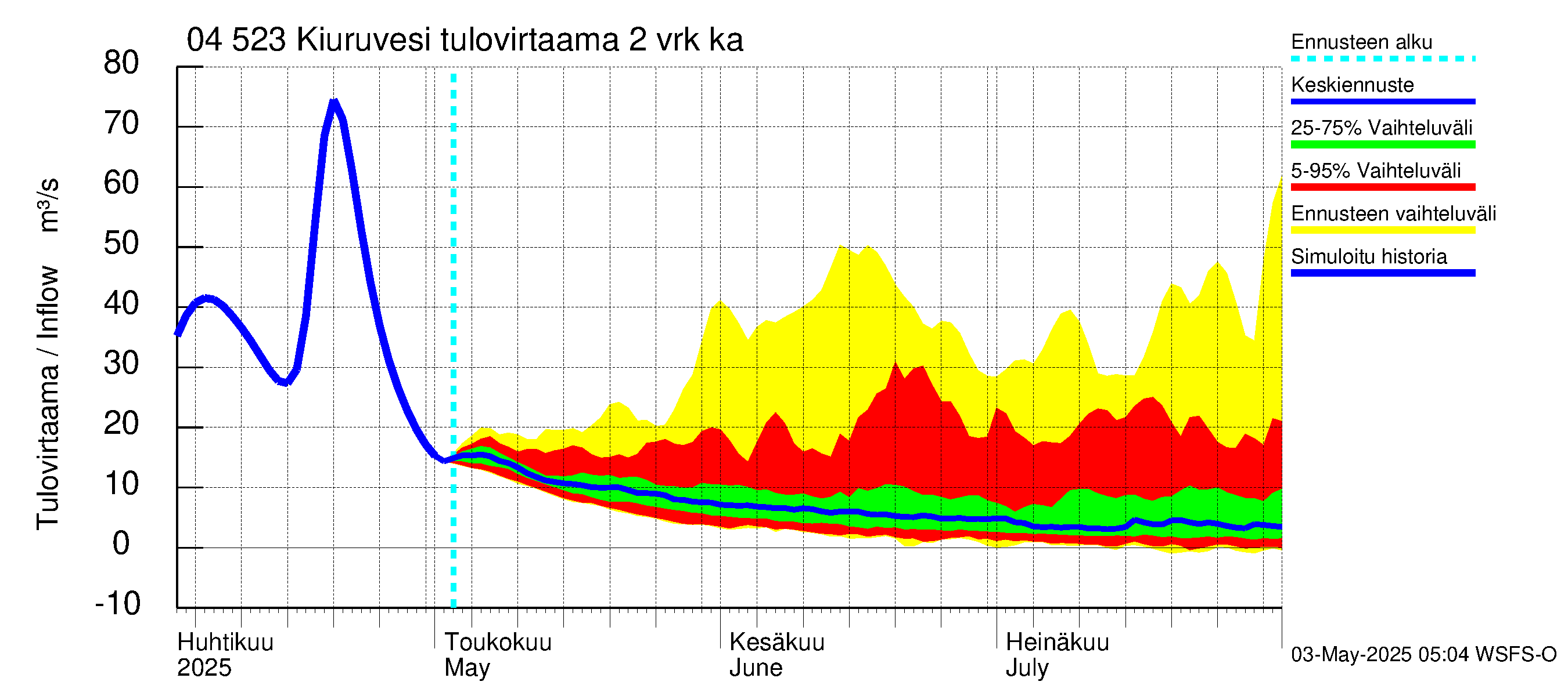 Vuoksen vesistöalue - Kiuruvesi: Tulovirtaama (usean vuorokauden liukuva keskiarvo) - jakaumaennuste