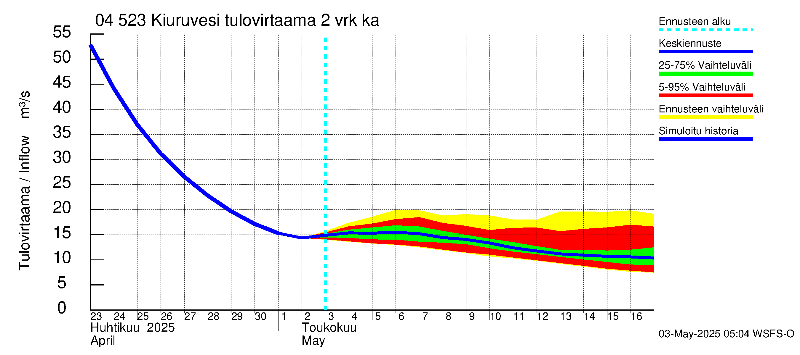 Vuoksen vesistöalue - Kiuruvesi: Tulovirtaama (usean vuorokauden liukuva keskiarvo) - jakaumaennuste