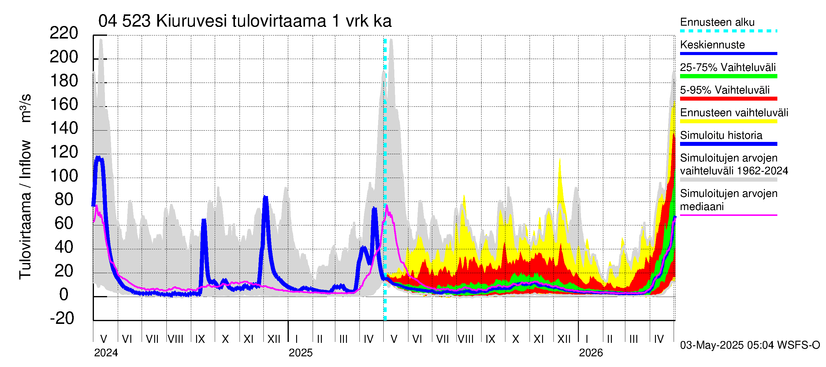 Vuoksen vesistöalue - Kiuruvesi: Tulovirtaama - jakaumaennuste