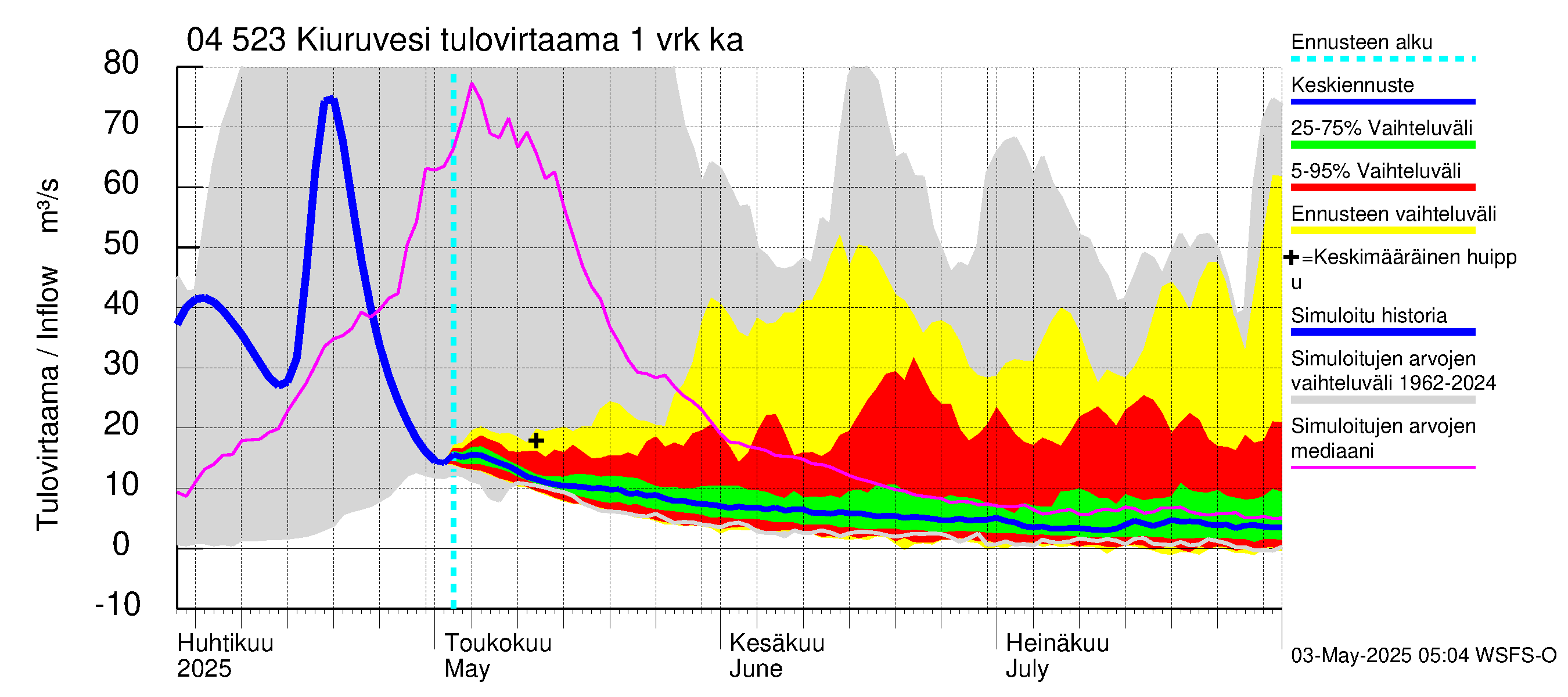 Vuoksen vesistöalue - Kiuruvesi: Tulovirtaama - jakaumaennuste