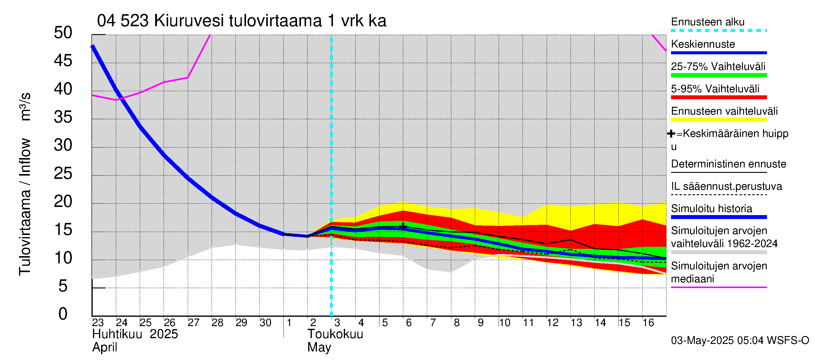 Vuoksen vesistöalue - Kiuruvesi: Tulovirtaama - jakaumaennuste