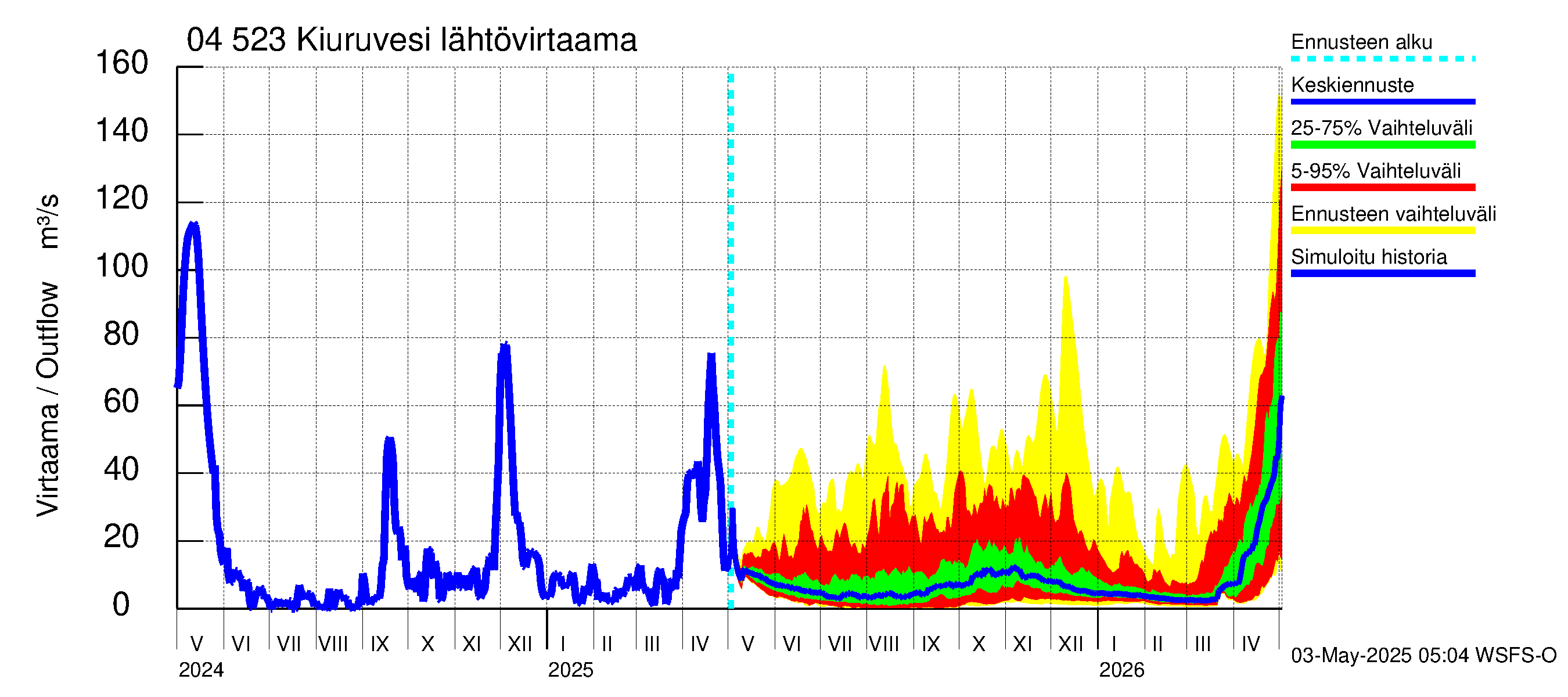 Vuoksen vesistöalue - Kiuruvesi: Lähtövirtaama / juoksutus - jakaumaennuste