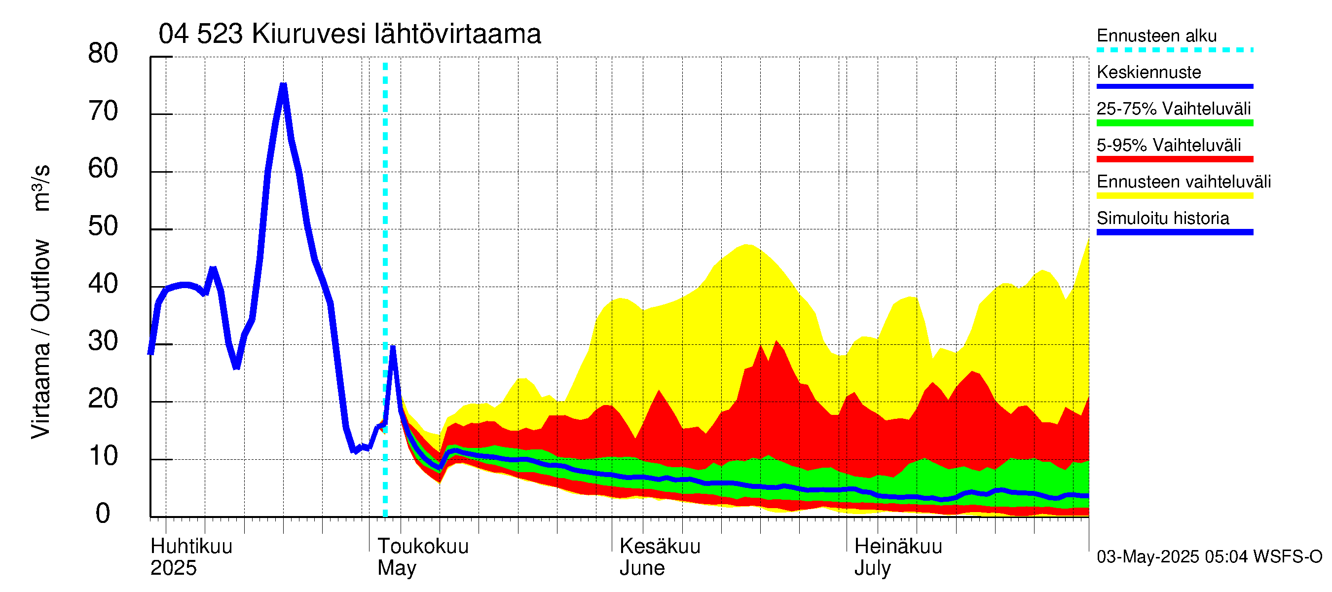Vuoksen vesistöalue - Kiuruvesi: Lähtövirtaama / juoksutus - jakaumaennuste