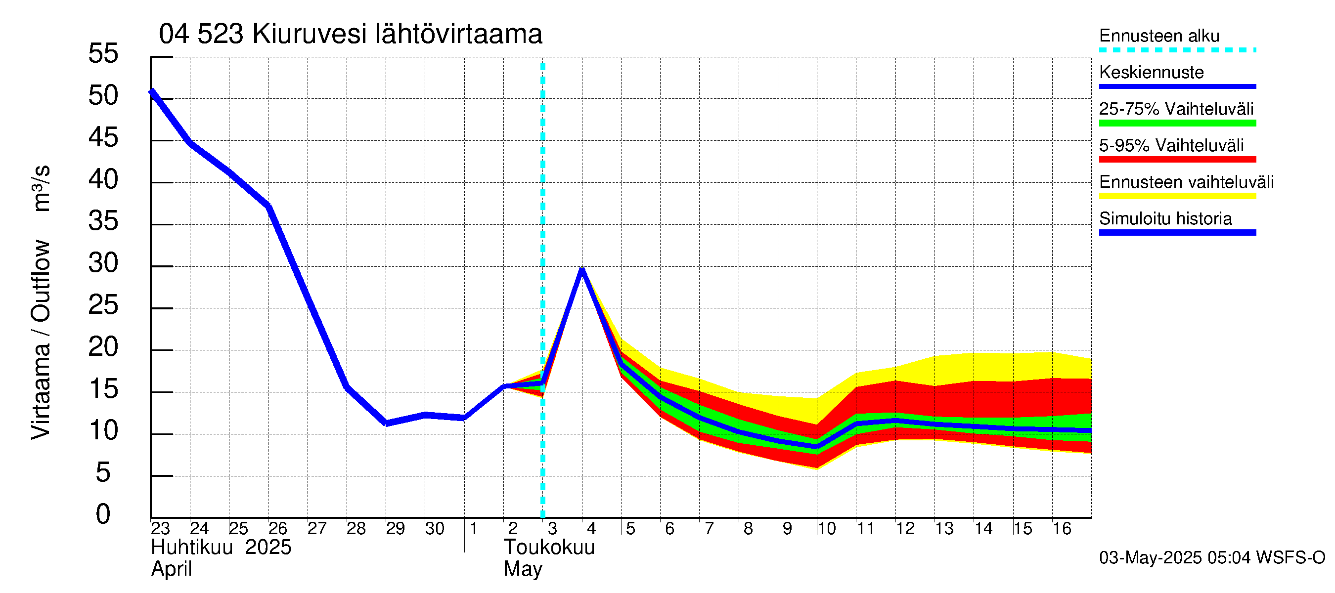Vuoksen vesistöalue - Kiuruvesi: Lähtövirtaama / juoksutus - jakaumaennuste
