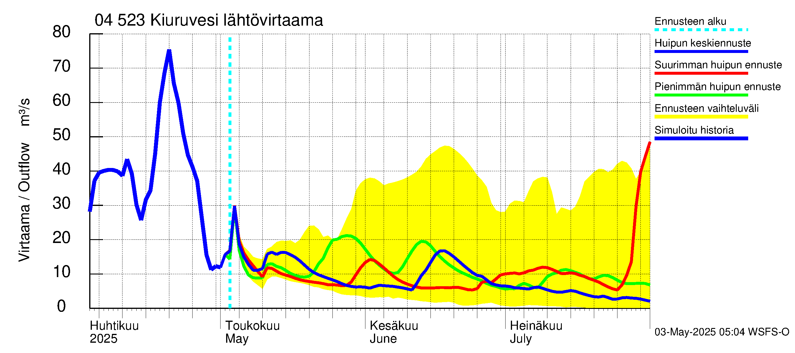 Vuoksen vesistöalue - Kiuruvesi: Lähtövirtaama / juoksutus - huippujen keski- ja ääriennusteet