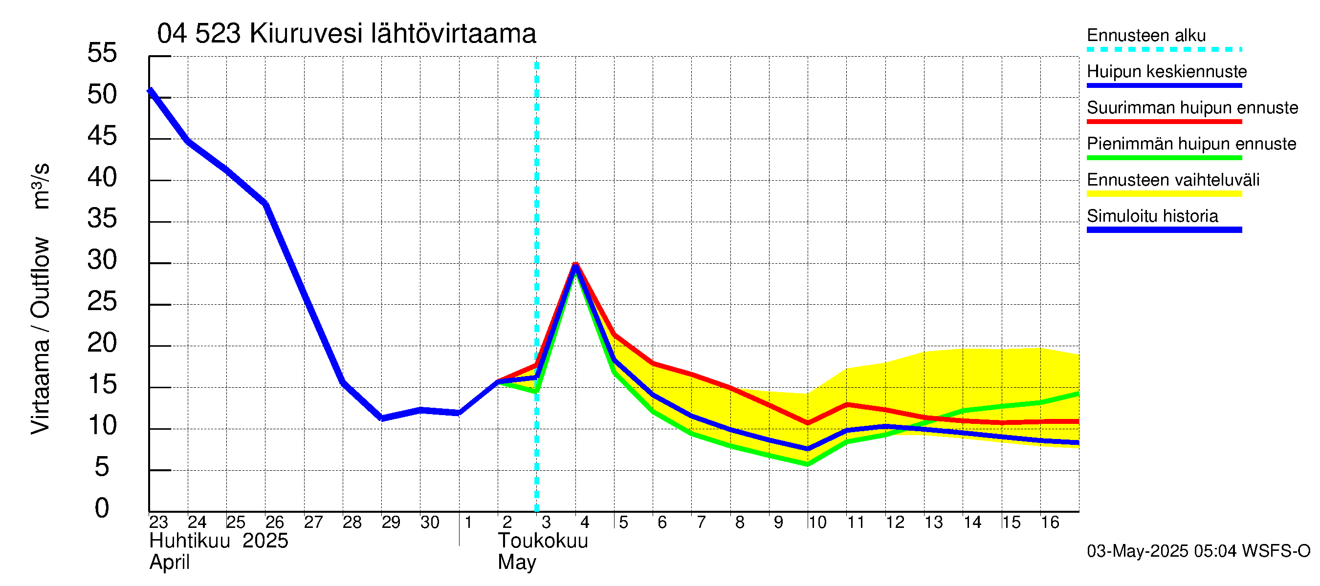 Vuoksen vesistöalue - Kiuruvesi: Lähtövirtaama / juoksutus - huippujen keski- ja ääriennusteet