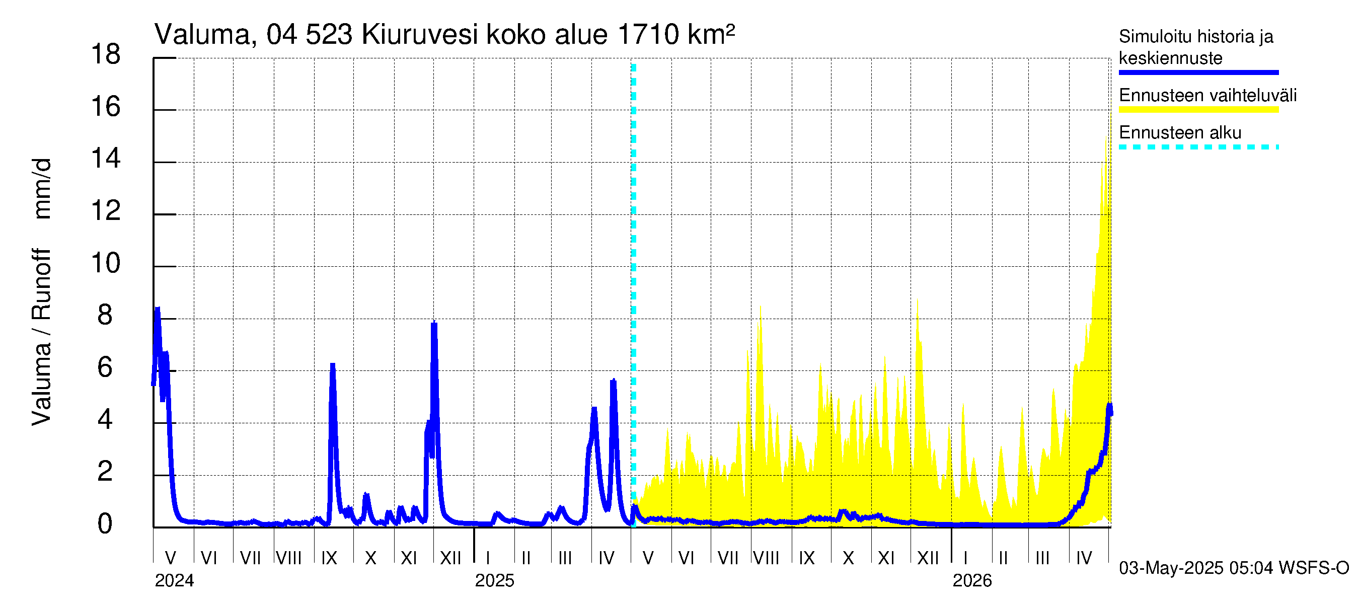 Vuoksen vesistöalue - Kiuruvesi: Valuma