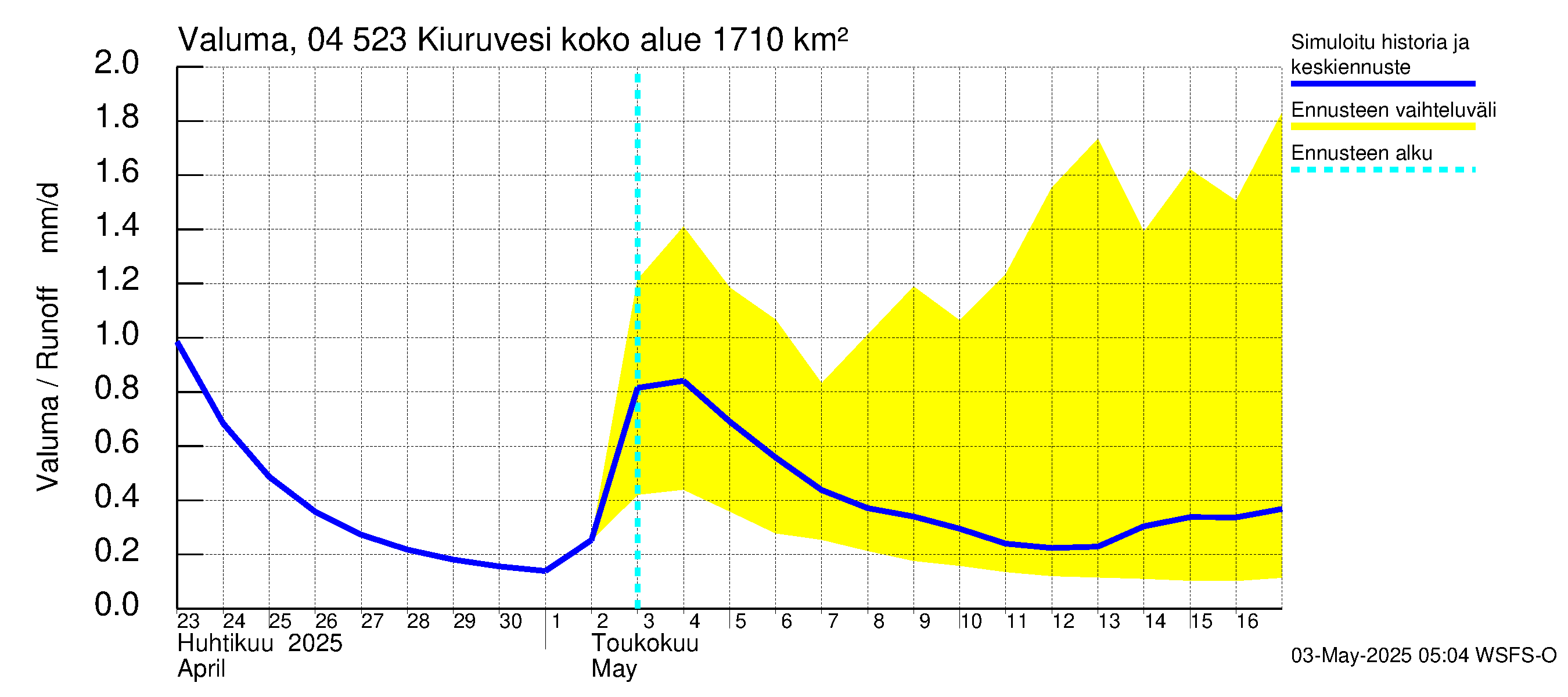 Vuoksen vesistöalue - Kiuruvesi: Valuma