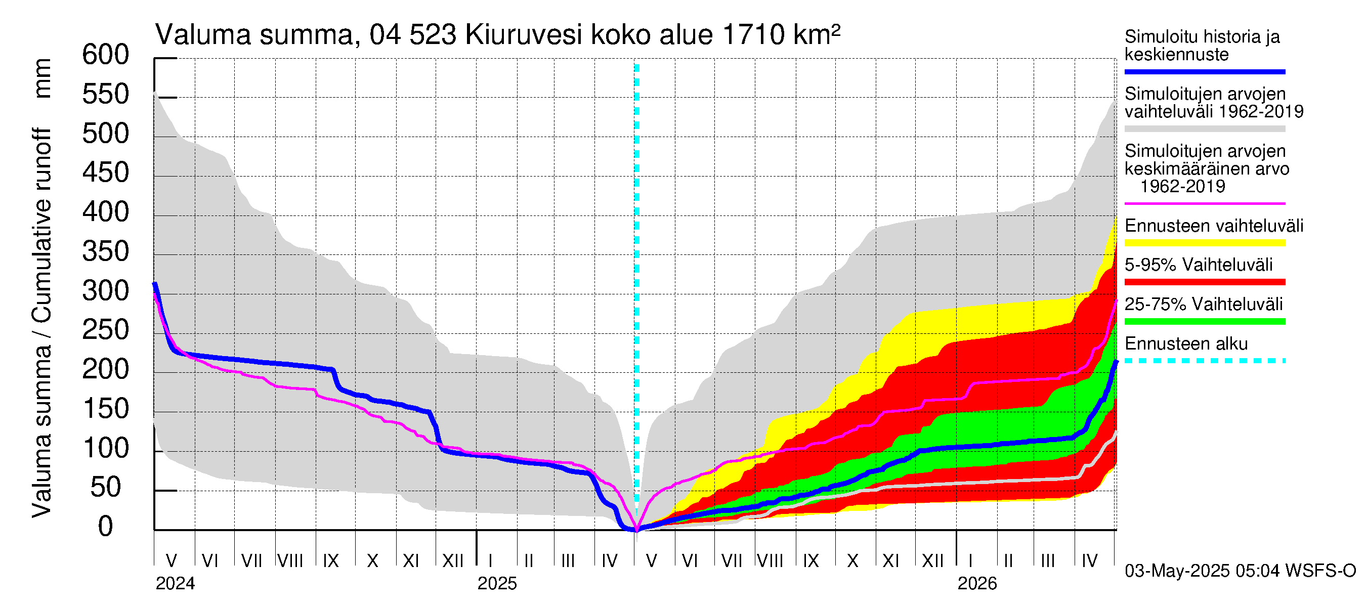 Vuoksen vesistöalue - Kiuruvesi: Valuma - summa
