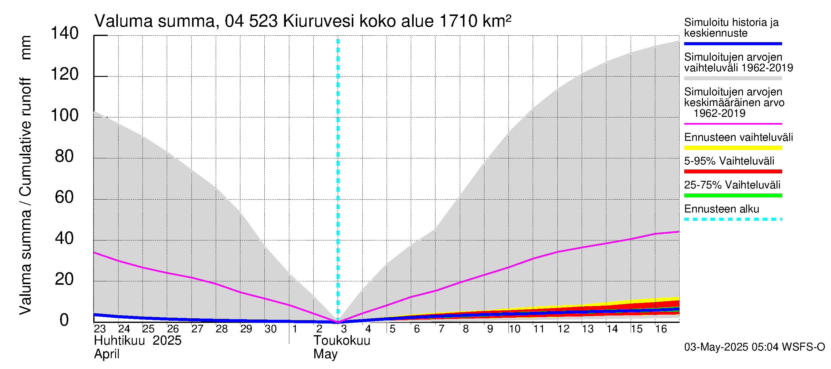 Vuoksen vesistöalue - Kiuruvesi: Valuma - summa