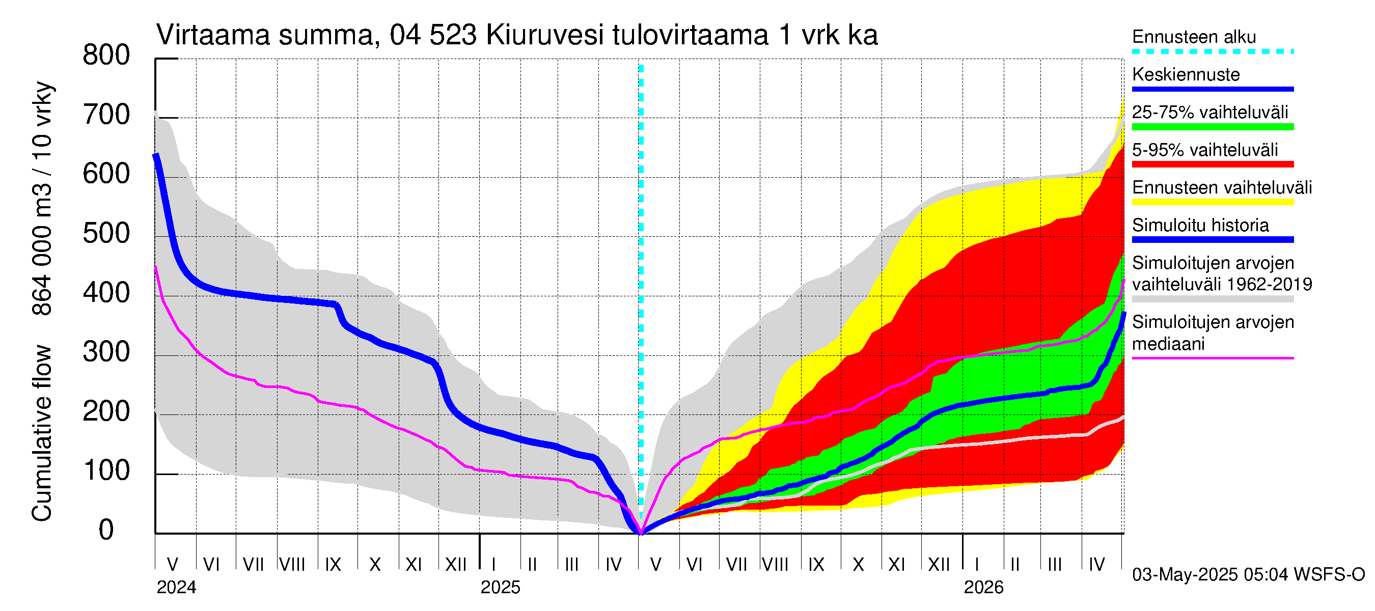Vuoksen vesistöalue - Kiuruvesi: Tulovirtaama - summa