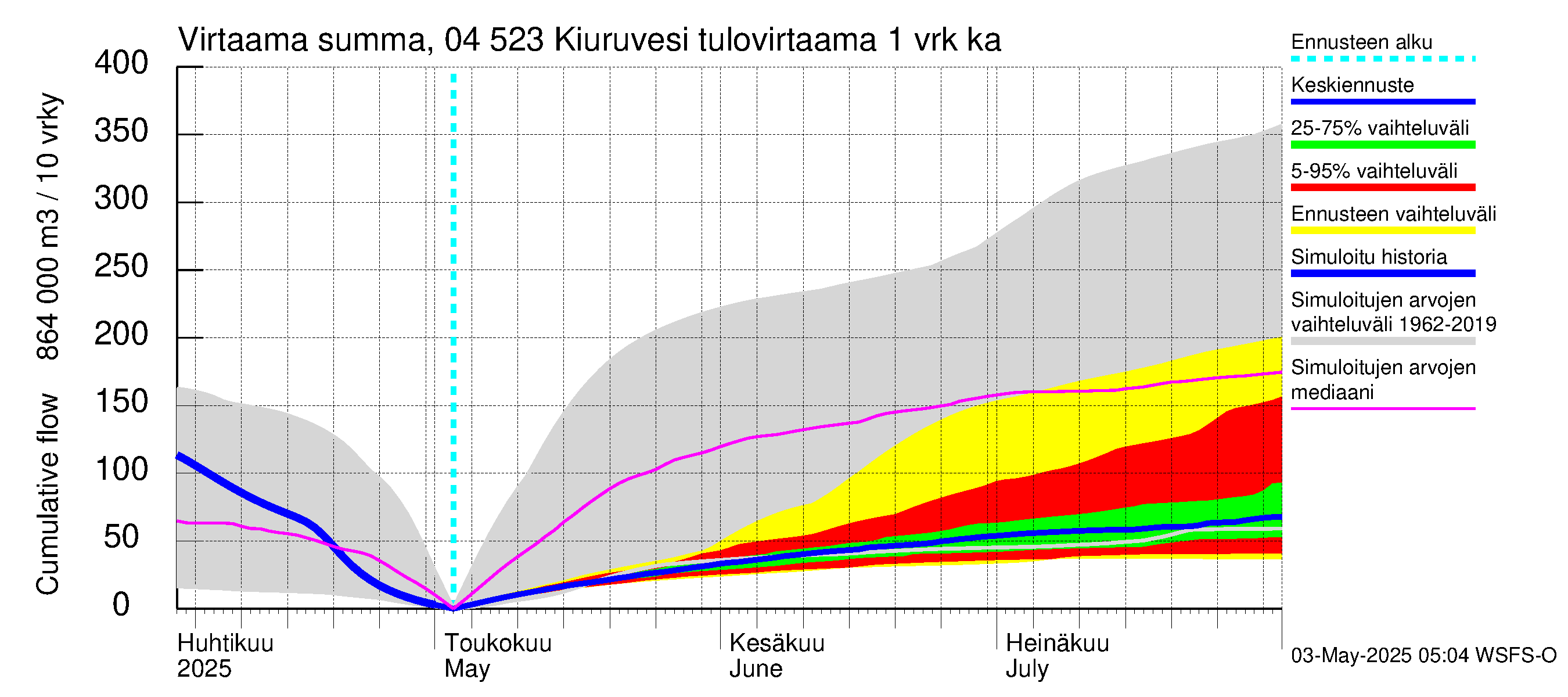 Vuoksen vesistöalue - Kiuruvesi: Tulovirtaama - summa