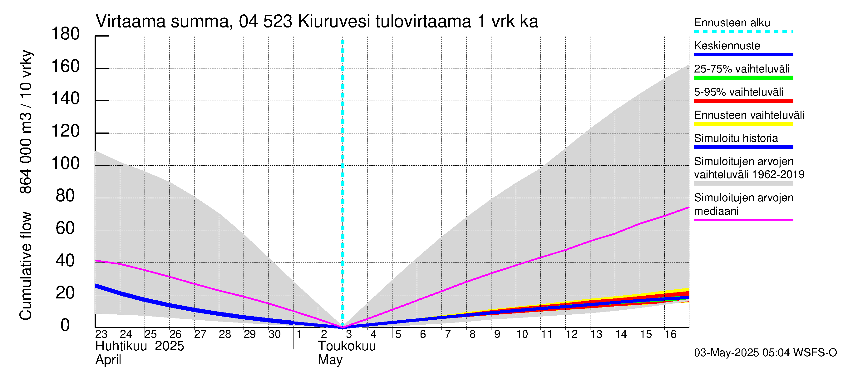 Vuoksen vesistöalue - Kiuruvesi: Tulovirtaama - summa