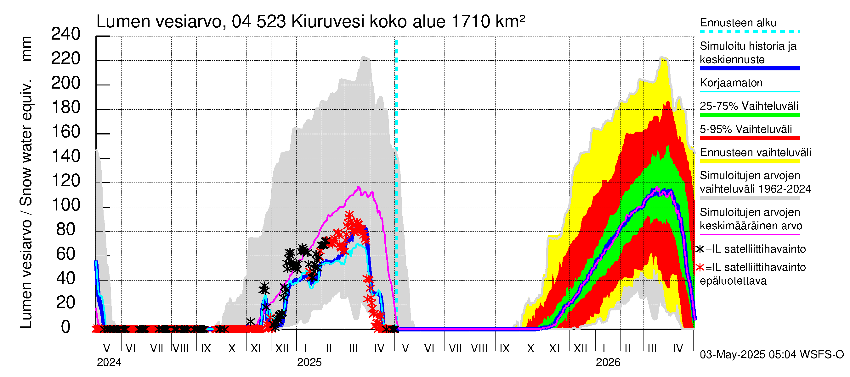Vuoksen vesistöalue - Kiuruvesi: Lumen vesiarvo
